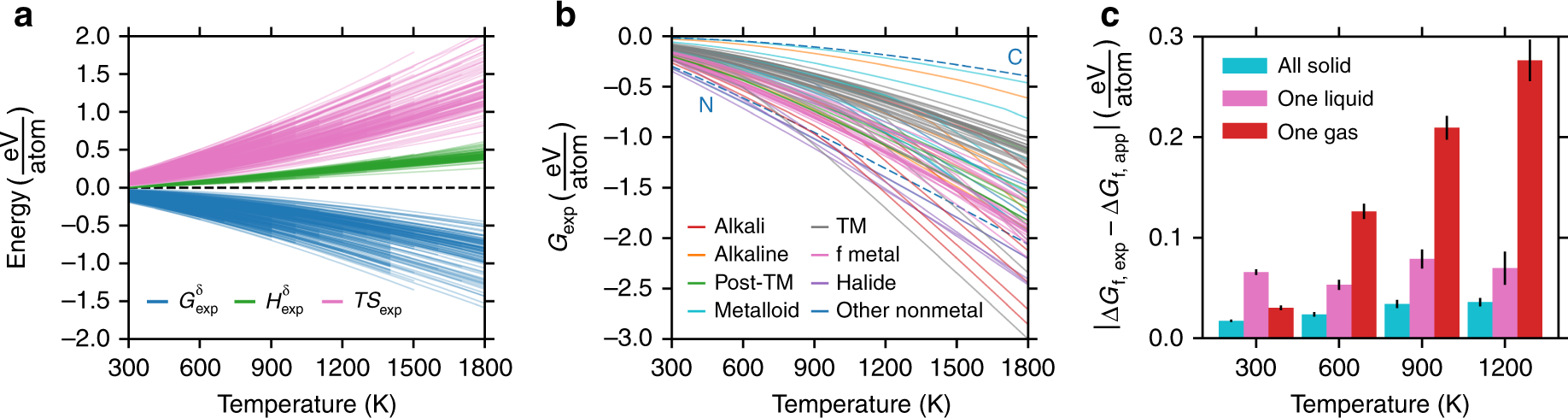 Physical Descriptor For The Gibbs Energy Of Inorganic Crystalline Solids And Temperature Dependent Materials Chemistry Nature Communications