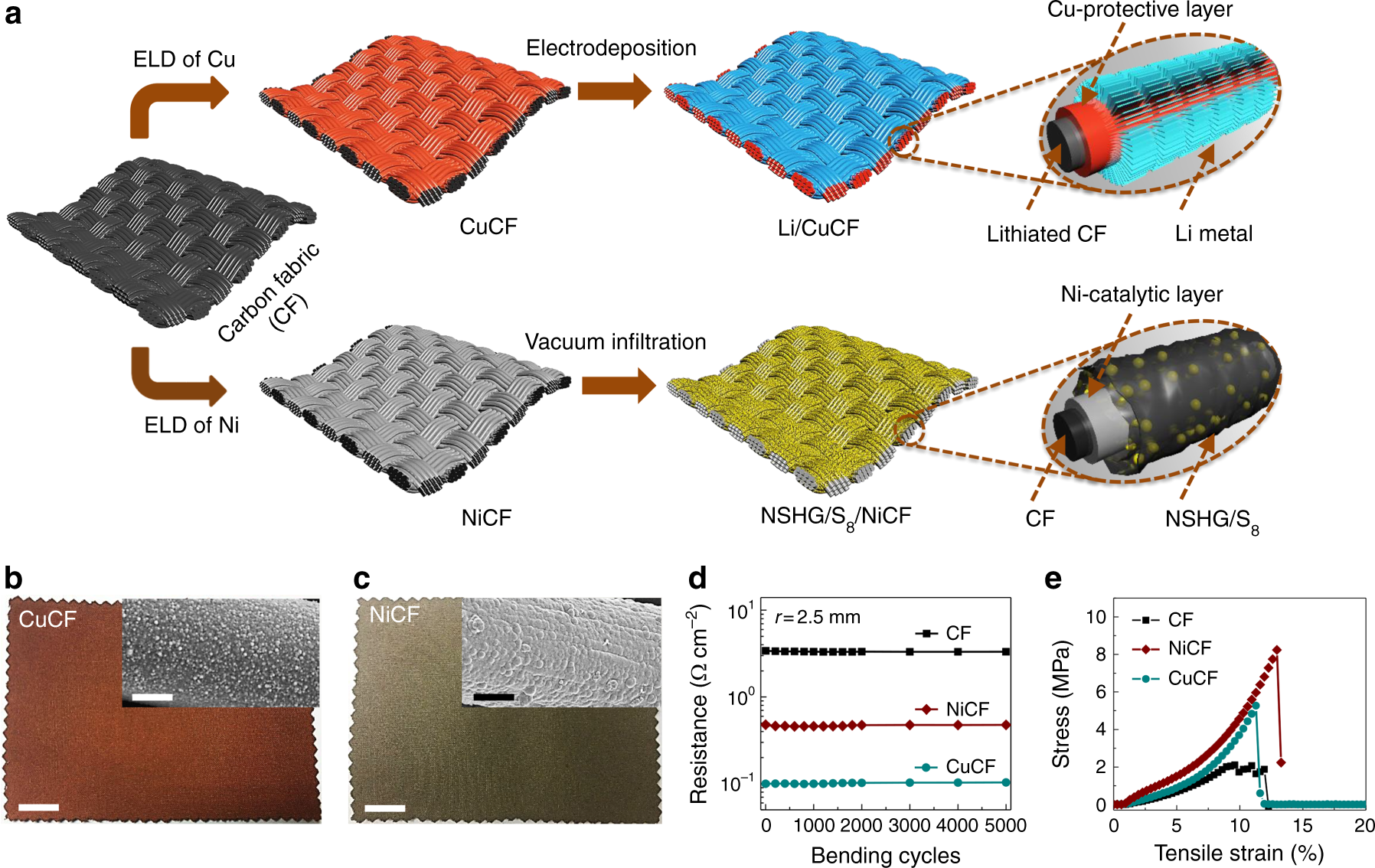 Flexible and stable high-energy lithium-sulfur full batteries with only  100% oversized lithium | Nature Communications