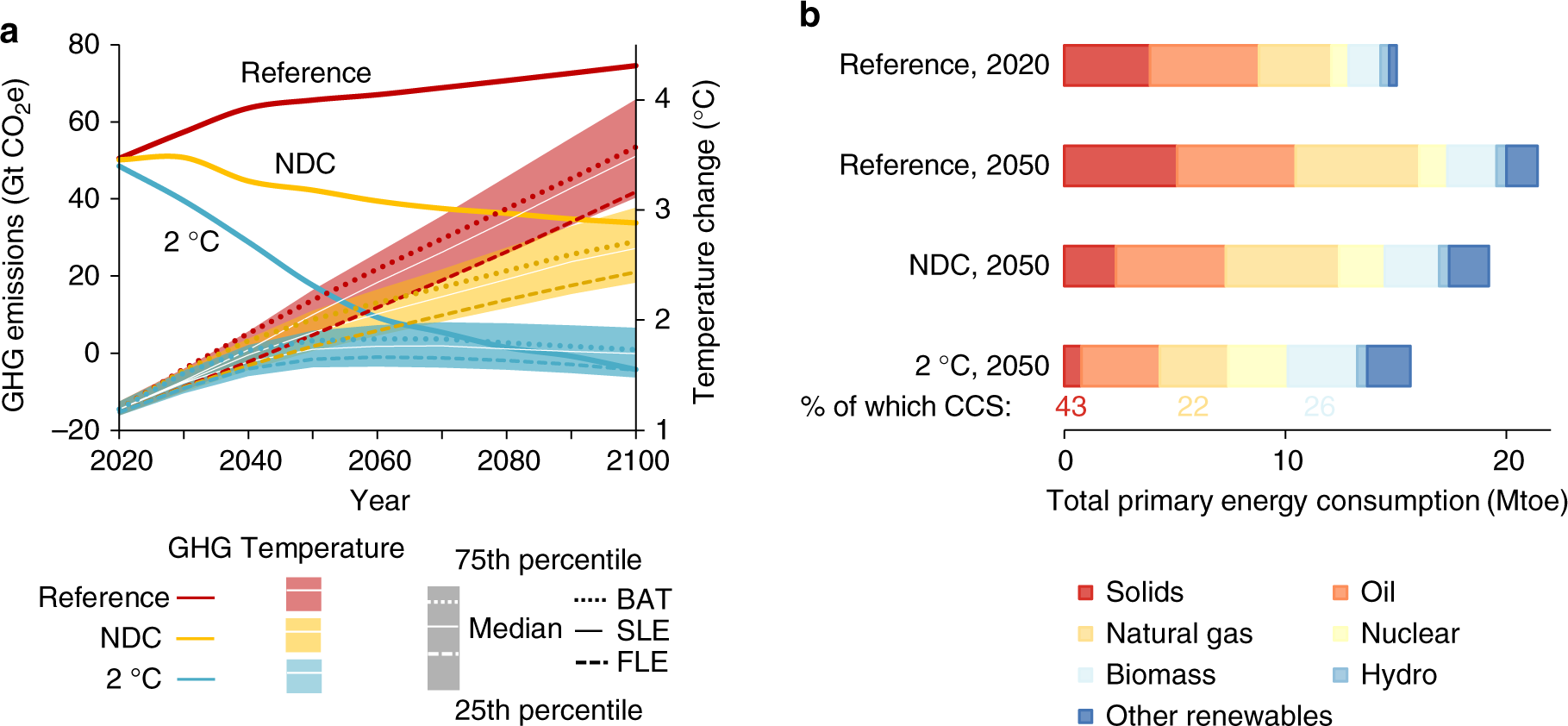 Emissions and air quality