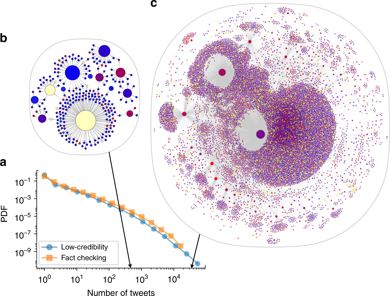 The spread of low-credibility content by social bots | Nature Communications