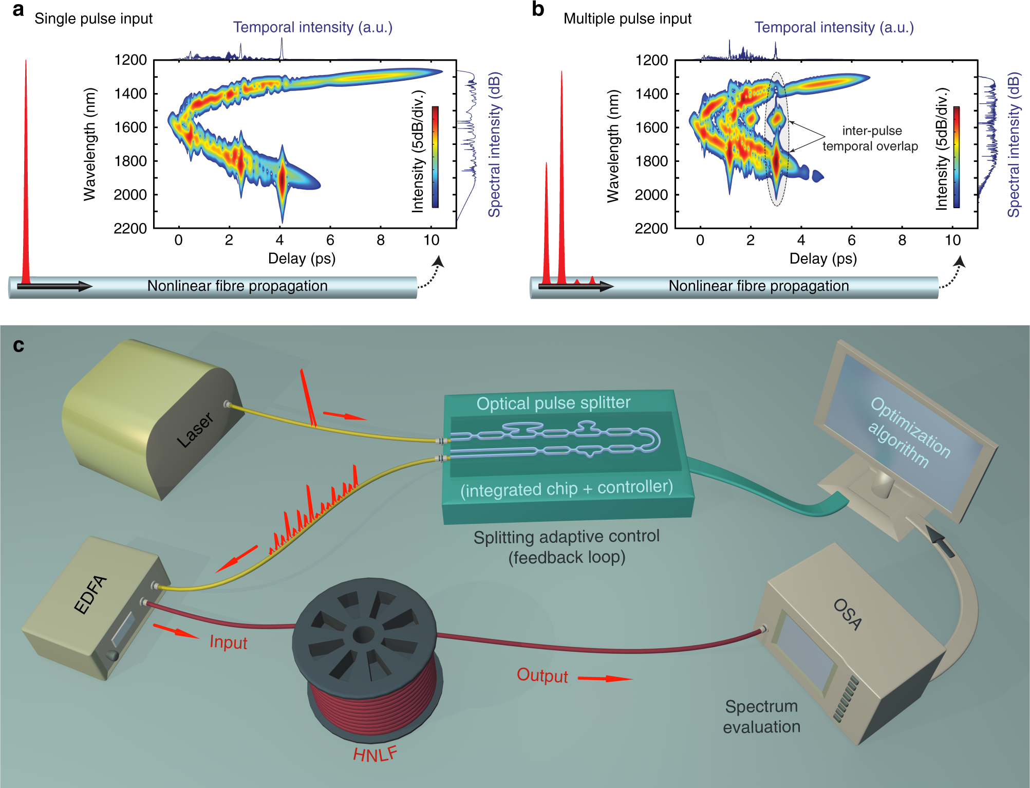Customizing supercontinuum generation via on-chip adaptive temporal  pulse-splitting | Nature Communications
