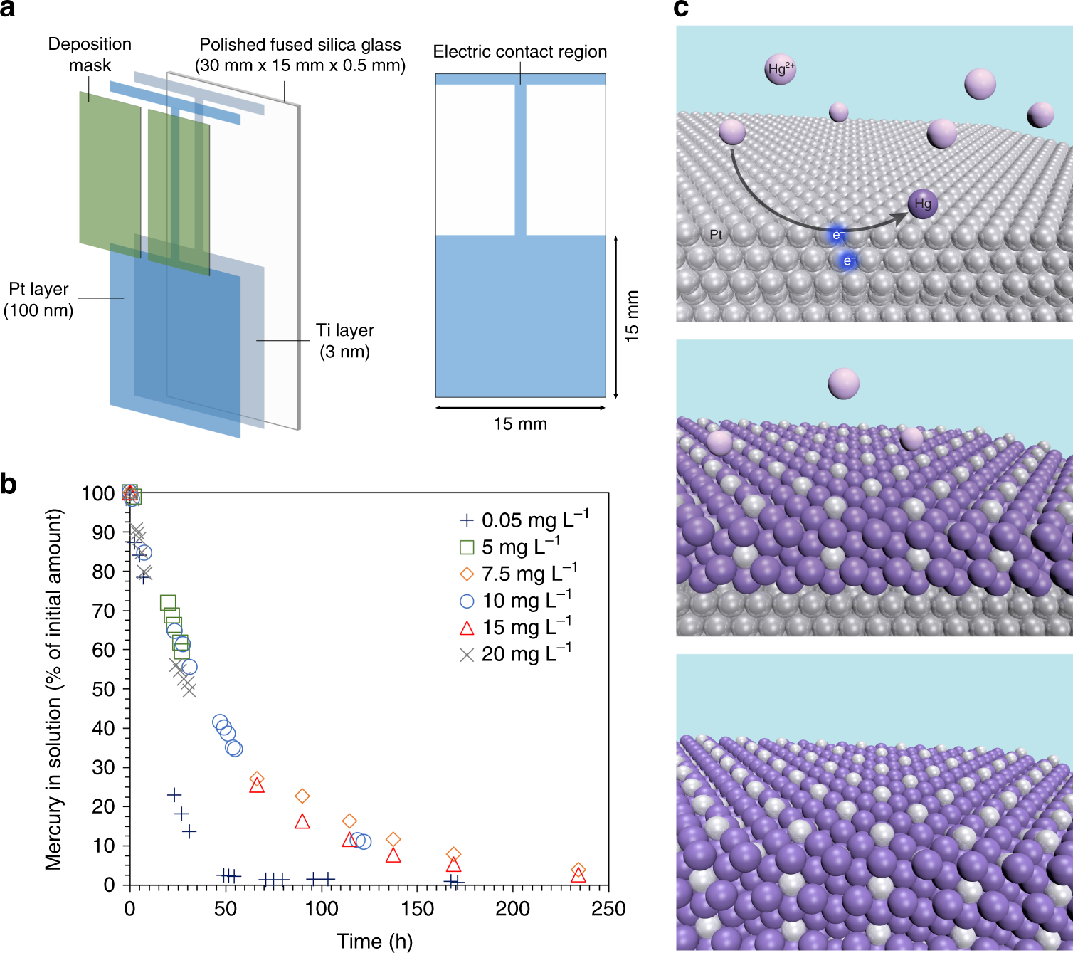 Effective Removal Of Mercury From Aqueous Streams Via Electrochemical Alloy Formation On Platinum Nature Communications