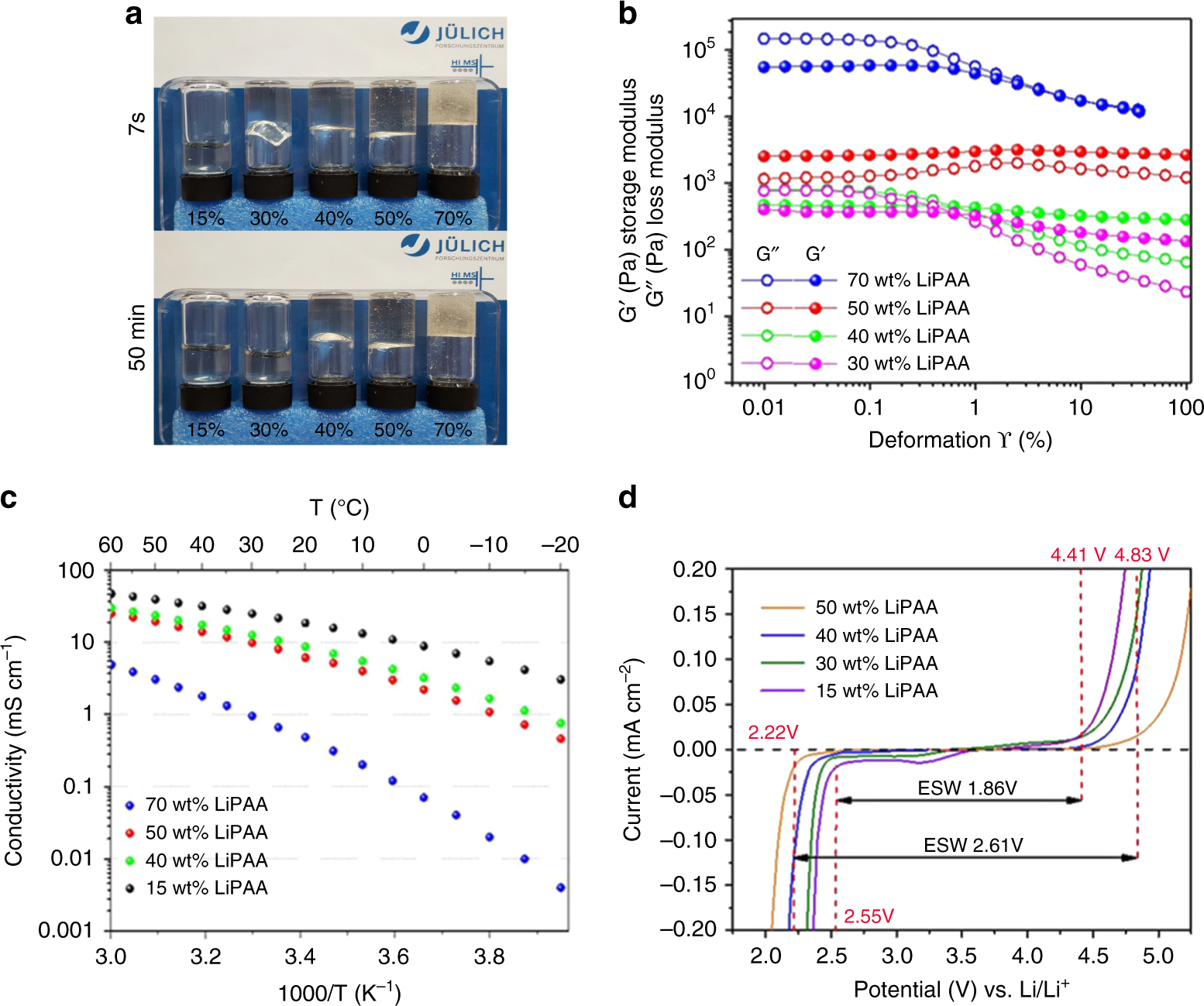 Fluorine Free Water In Ionomer Electrolytes For Sustainable