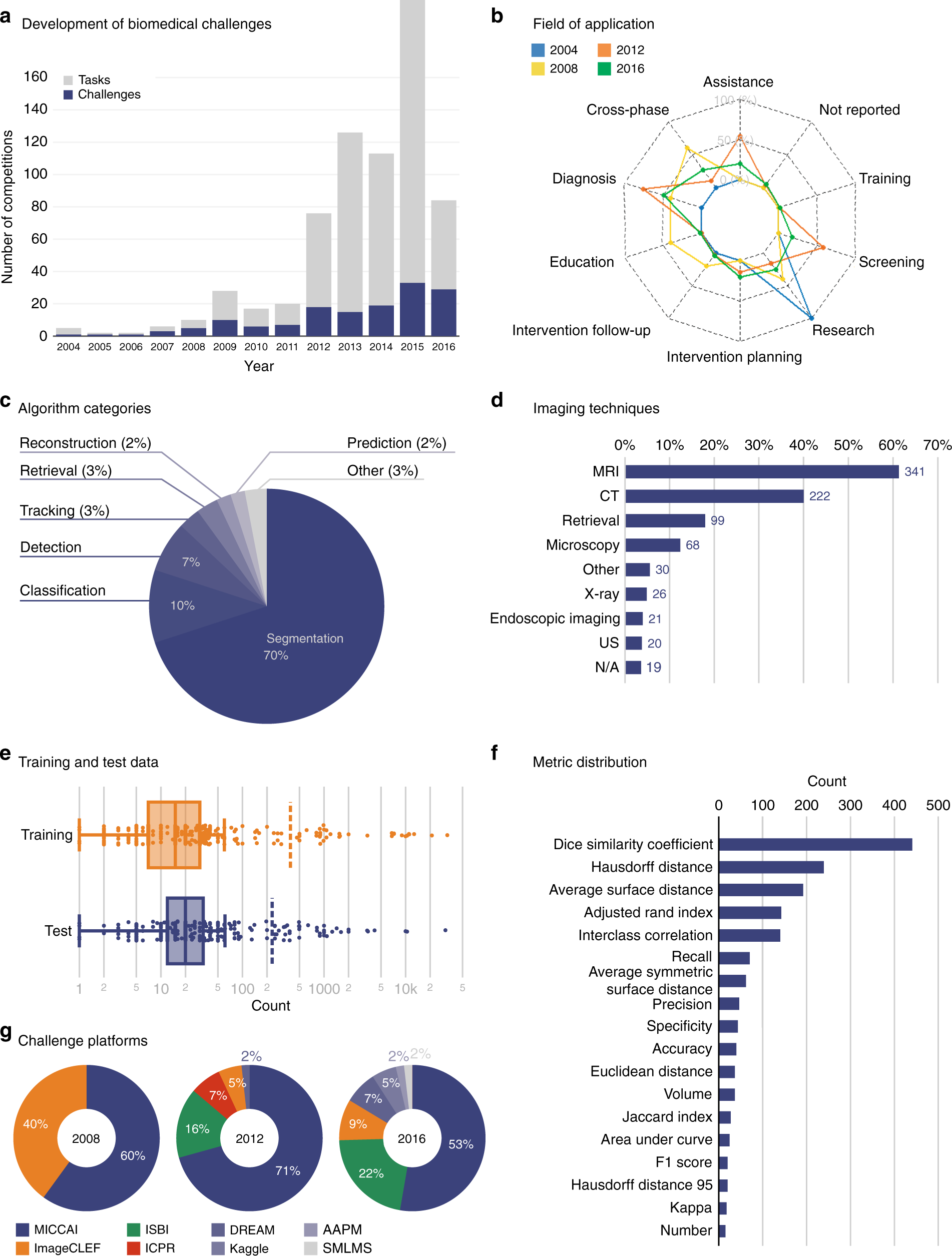 Why rankings of biomedical image analysis competitions should be  interpreted with care | Nature Communications