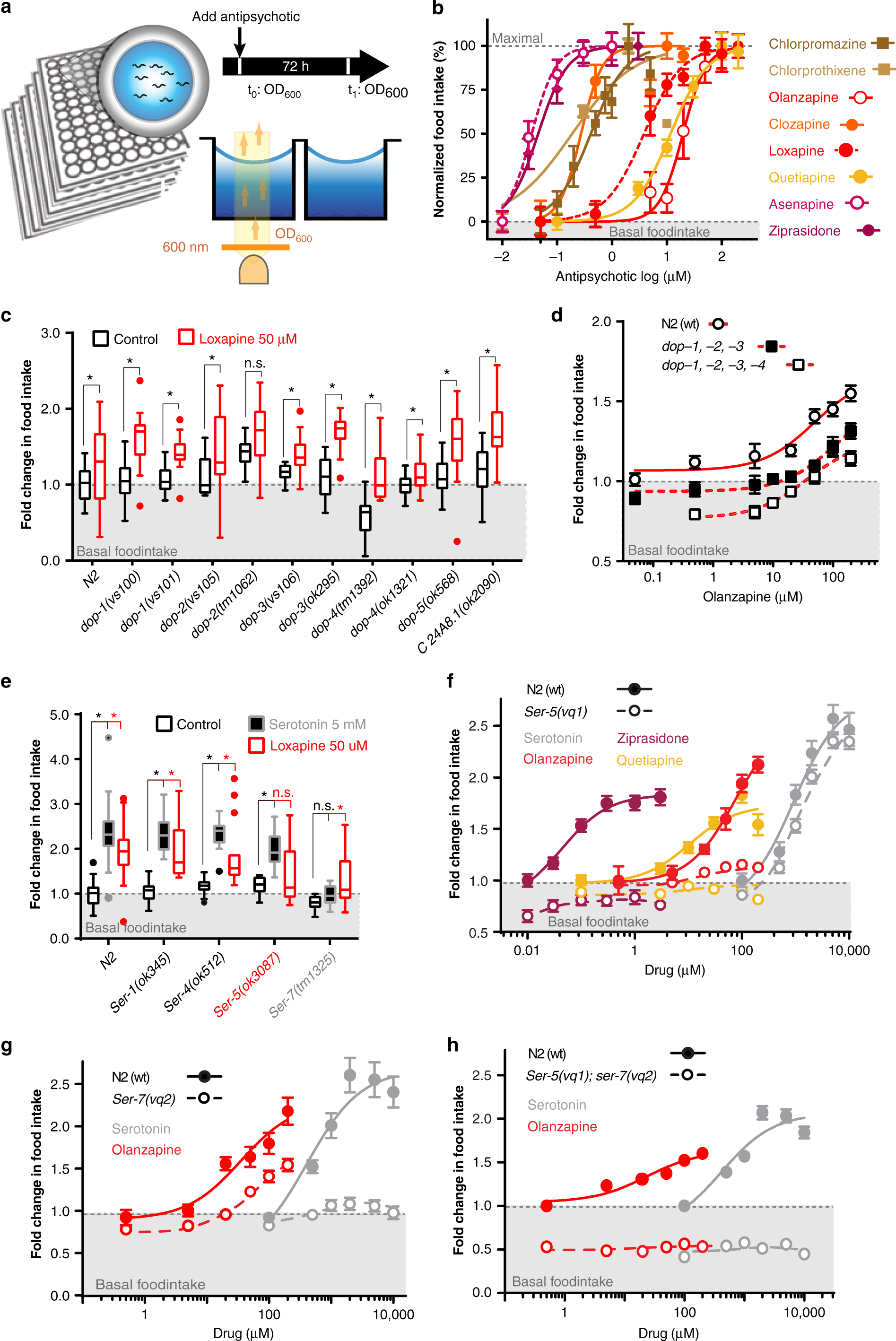 A Phenotypic Caenorhabditis Elegans Screen Identifies A Selective