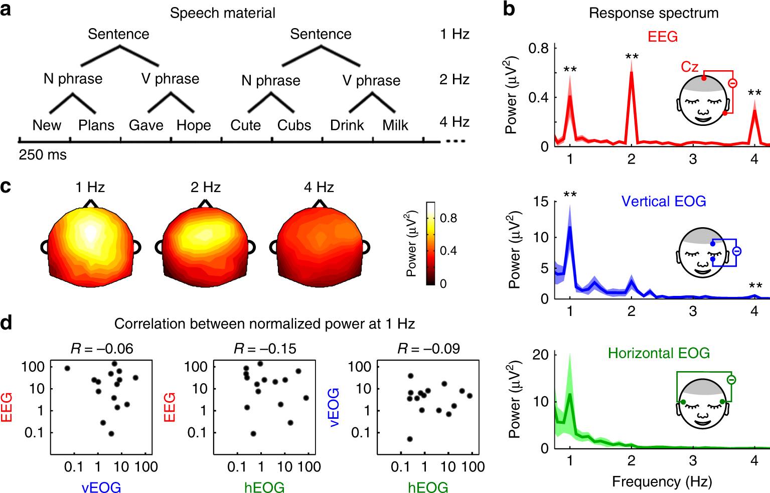 Eye Movements Reveal Temporal >> Eye Activity Tracks Task Relevant Structures During Speech And Eye Movements Reveal Temporal >> Eye Activity Tracks Task Relevant Structures During Speech And