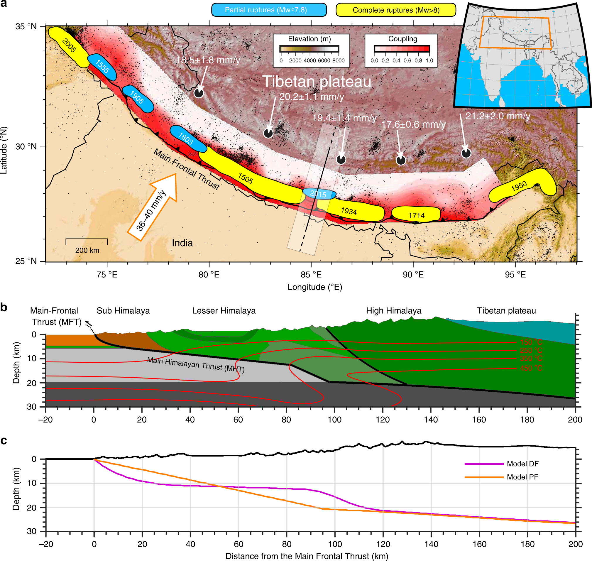 Bimodal seismicity in the Himalaya controlled by fault friction and  geometry | Nature Communications