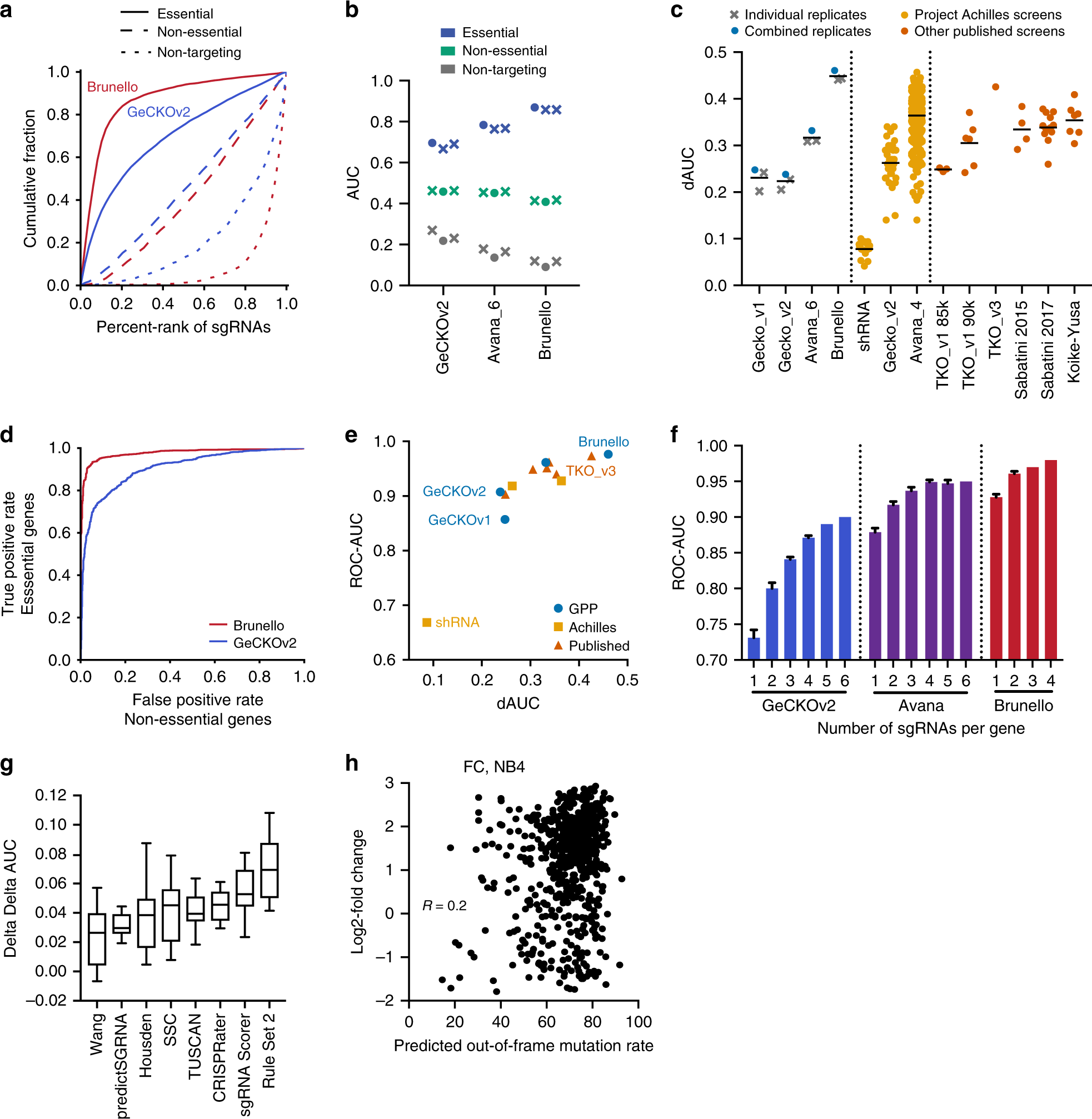 Optimized Libraries For Crispr Cas9 Genetic Screens With Multiple Optimized Libraries For Crispr Cas9 Genetic Screens With Multiple Modalities Nature Communications