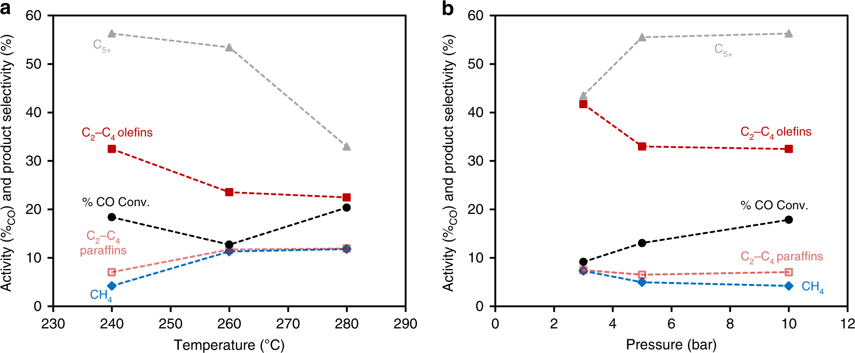Promoted Cobalt Metal Catalysts Suitable For The Production