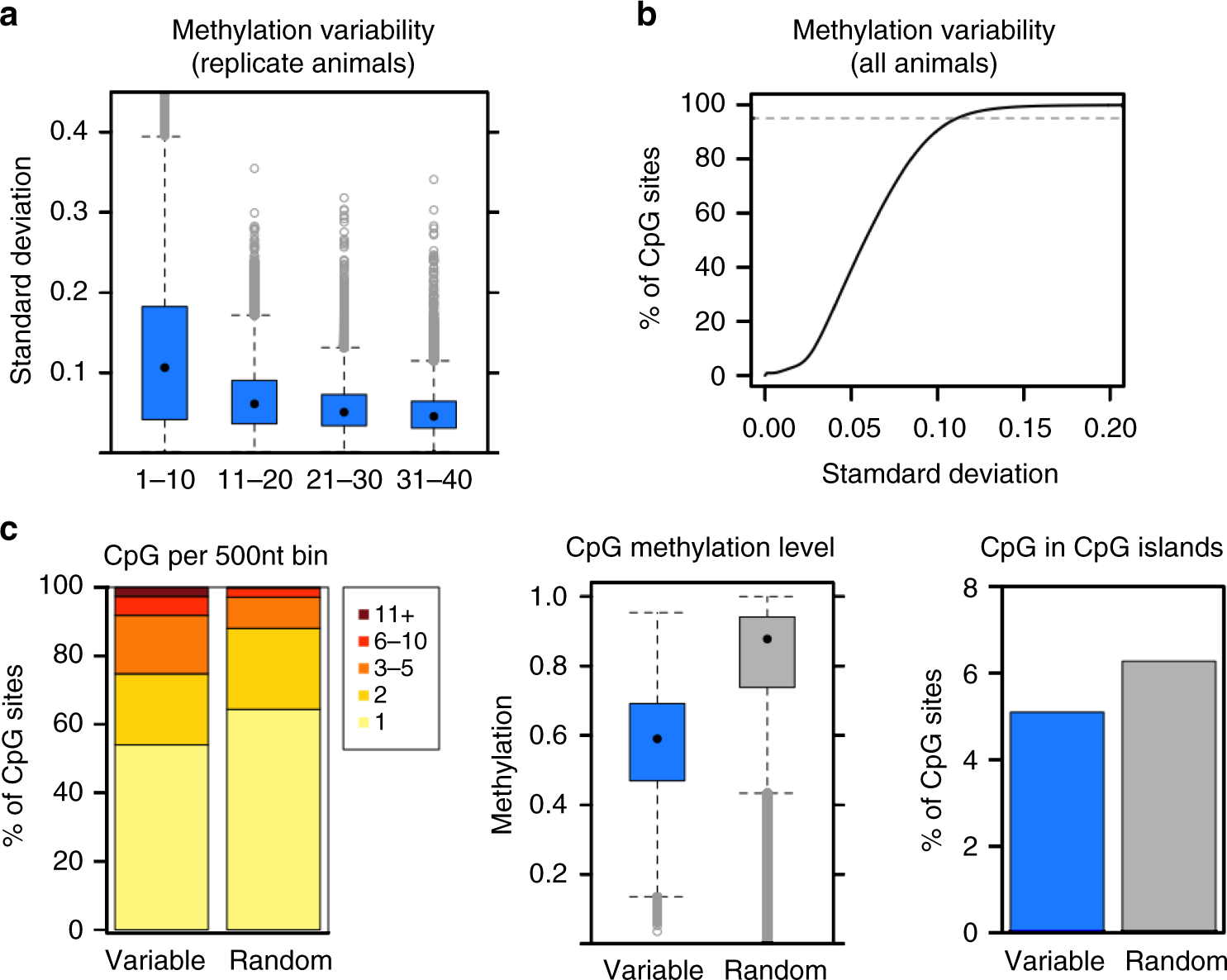 Dna Methylation In Mice Is Influenced By Genetics As Well As Sex And Life Experience Nature Communications