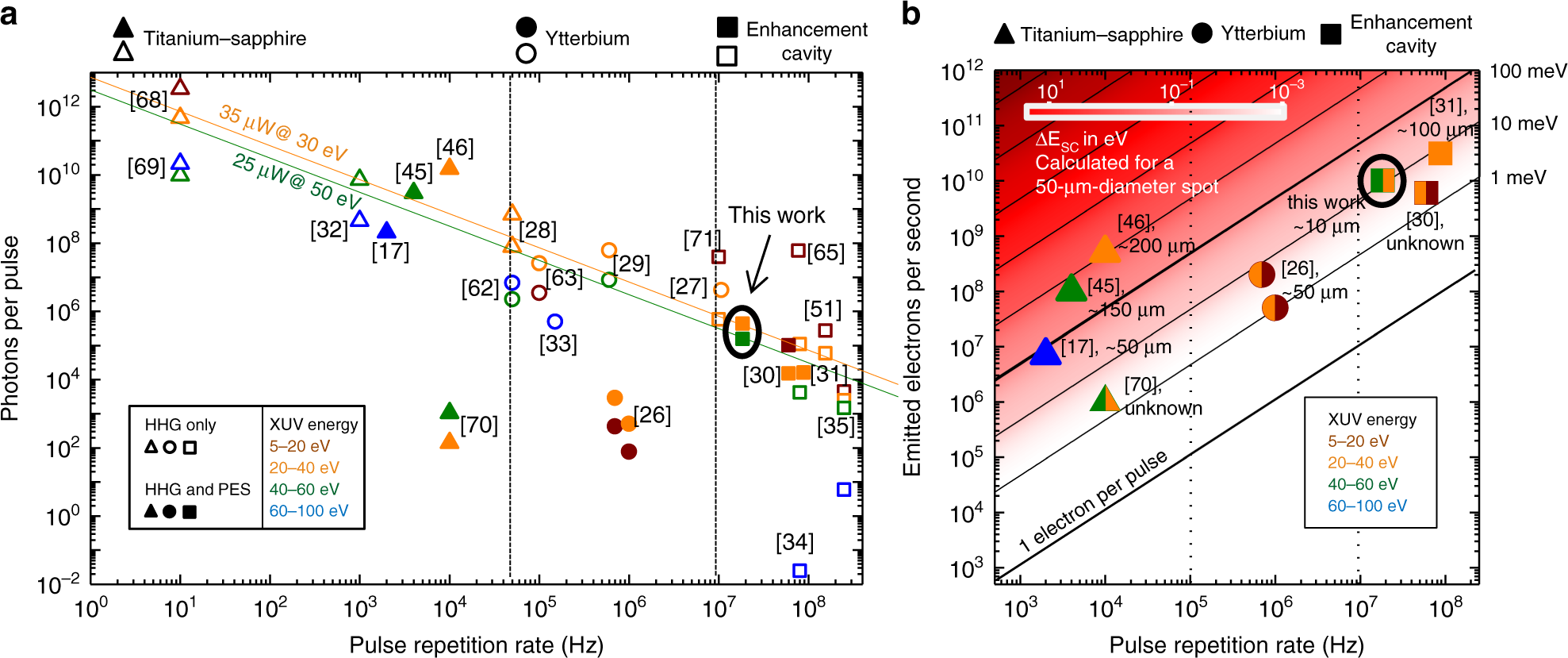 High-flux ultrafast extreme-ultraviolet photoemission spectroscopy at 18.4  MHz pulse repetition rate | Nature Communications