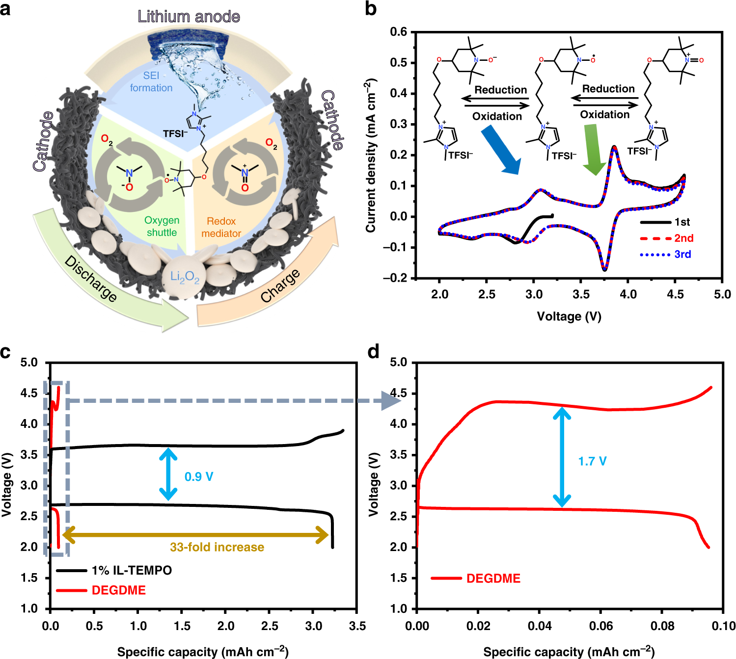 A versatile functionalized ionic liquid to boost the solution-mediated  performances of lithium-oxygen batteries | Nature Communications