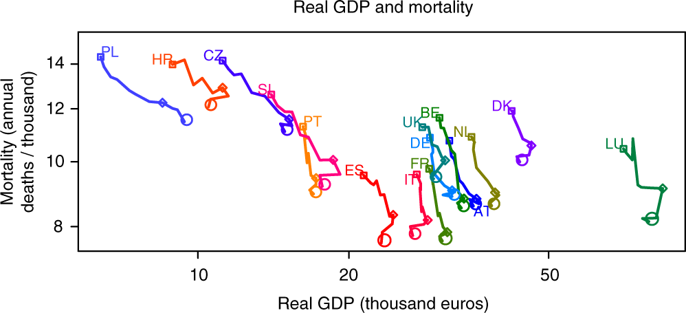 Effect of the Great Recession on regional mortality trends in Europe |  Nature Communications
