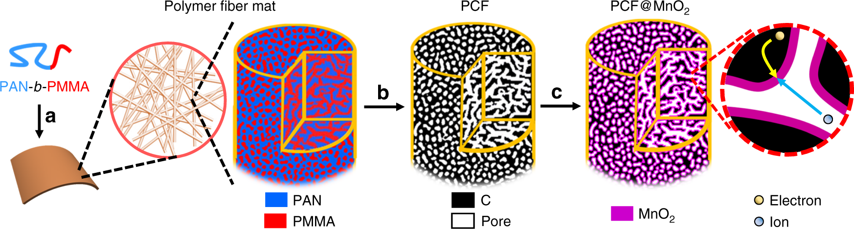 Block copolymer derived uniform mesopores enable ultrafast ...