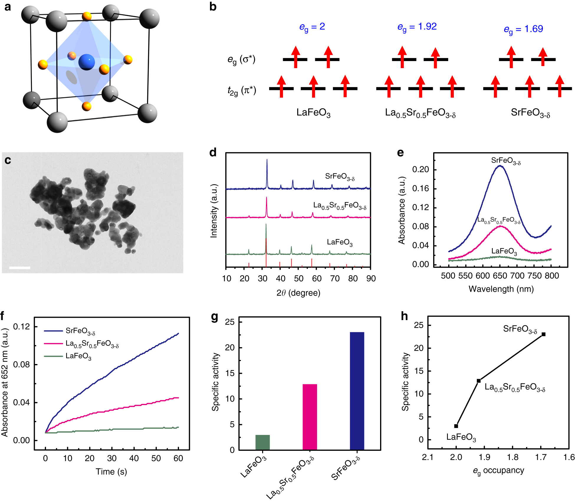eg occupancy as an effective descriptor for the catalytic activity of  perovskite oxide-based peroxidase mimics | Nature Communications