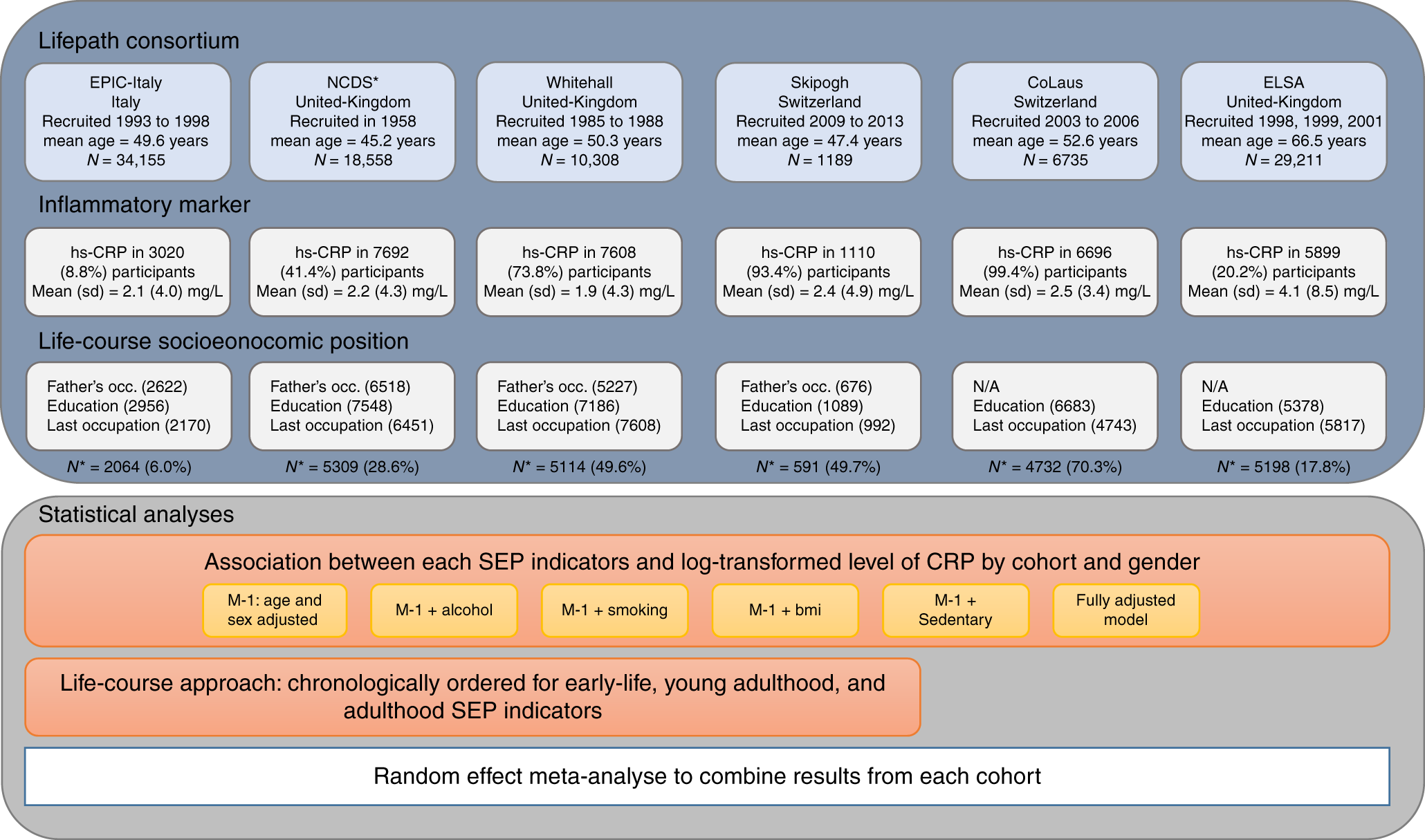 Multi Cohort Study Identifies Social Determinants Of - 