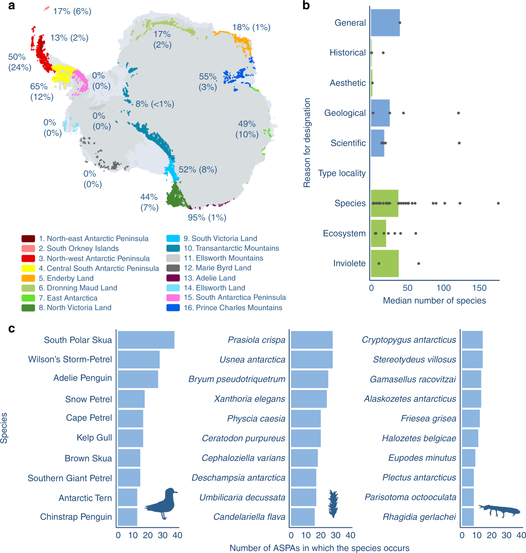 A snapshot of biodiversity protection in Antarctica | Nature Communications