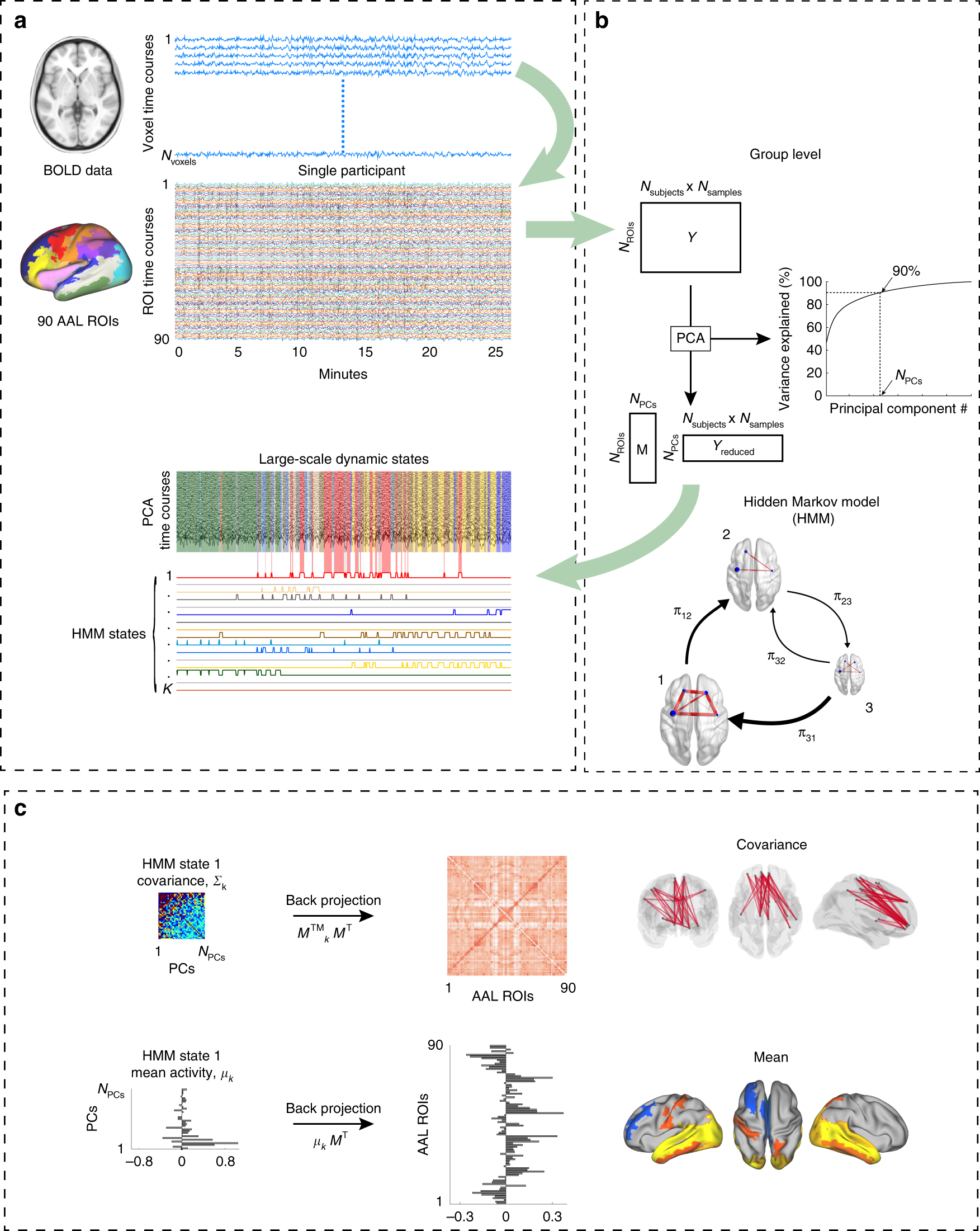 Discovery Of Key Whole Brain Transitions And Dynamics During