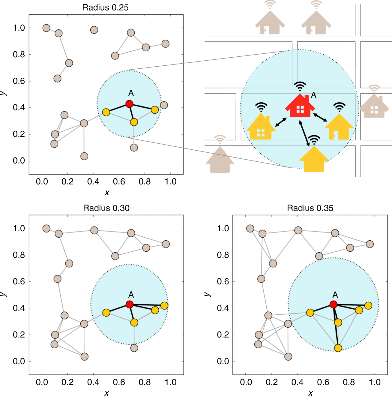 Resource Sharing In Technologically Defined Social Networks - 