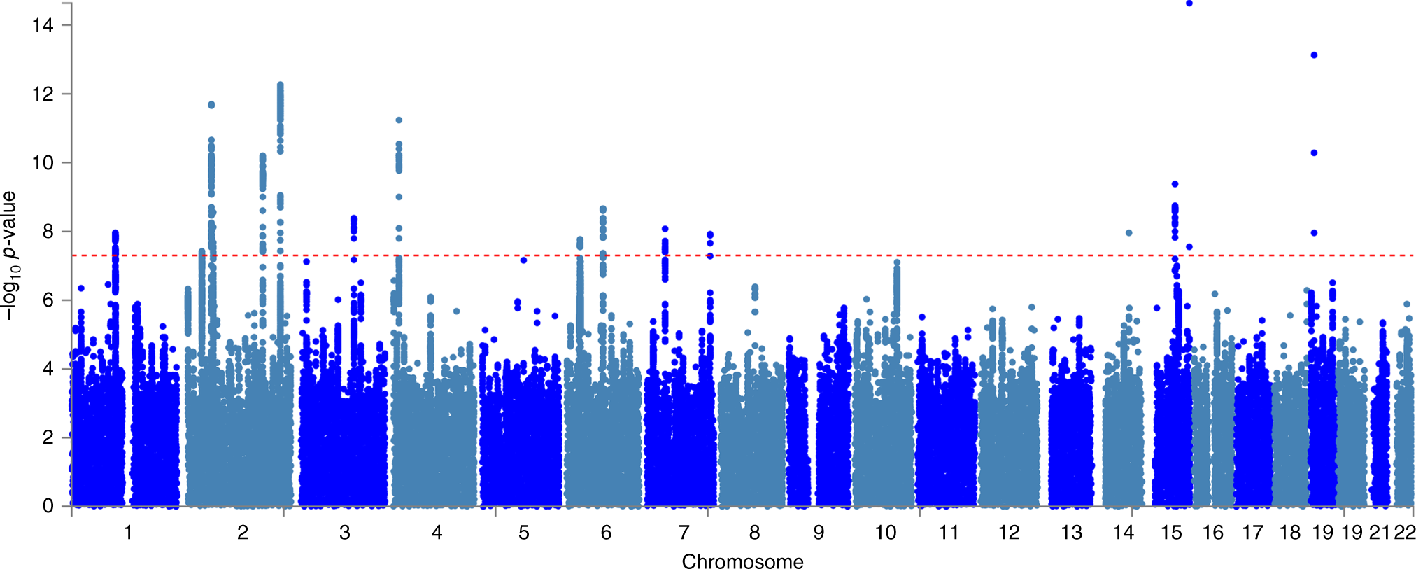A Genome Wide Association Analysis Identifies 16 Novel - 
