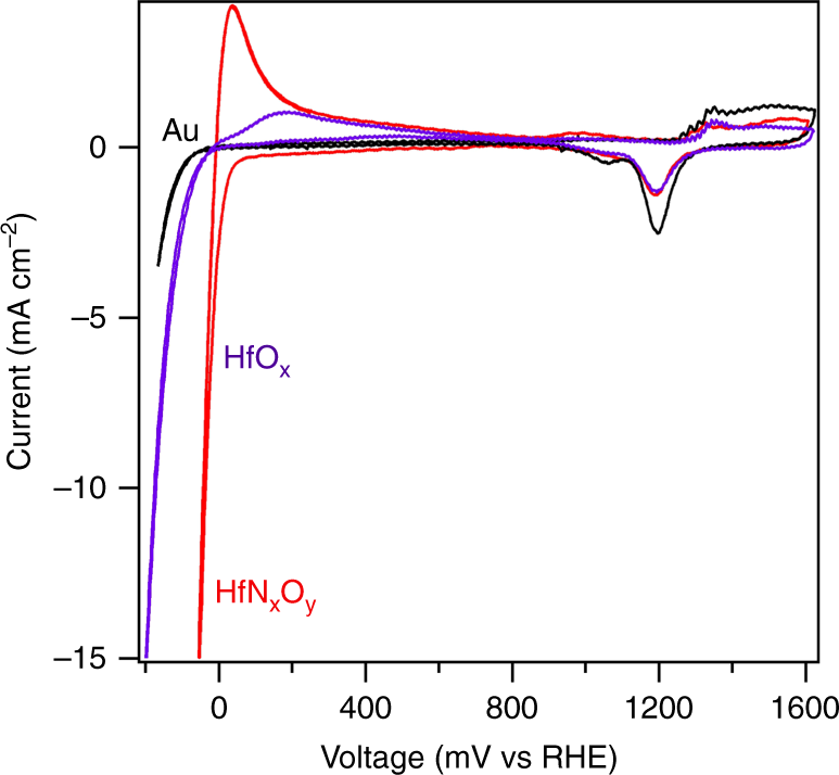 Nitrogen-plasma treated hafnium oxyhydroxide as an efficient acid-stable  electrocatalyst for hydrogen evolution and oxidation reactions | Nature  Communications