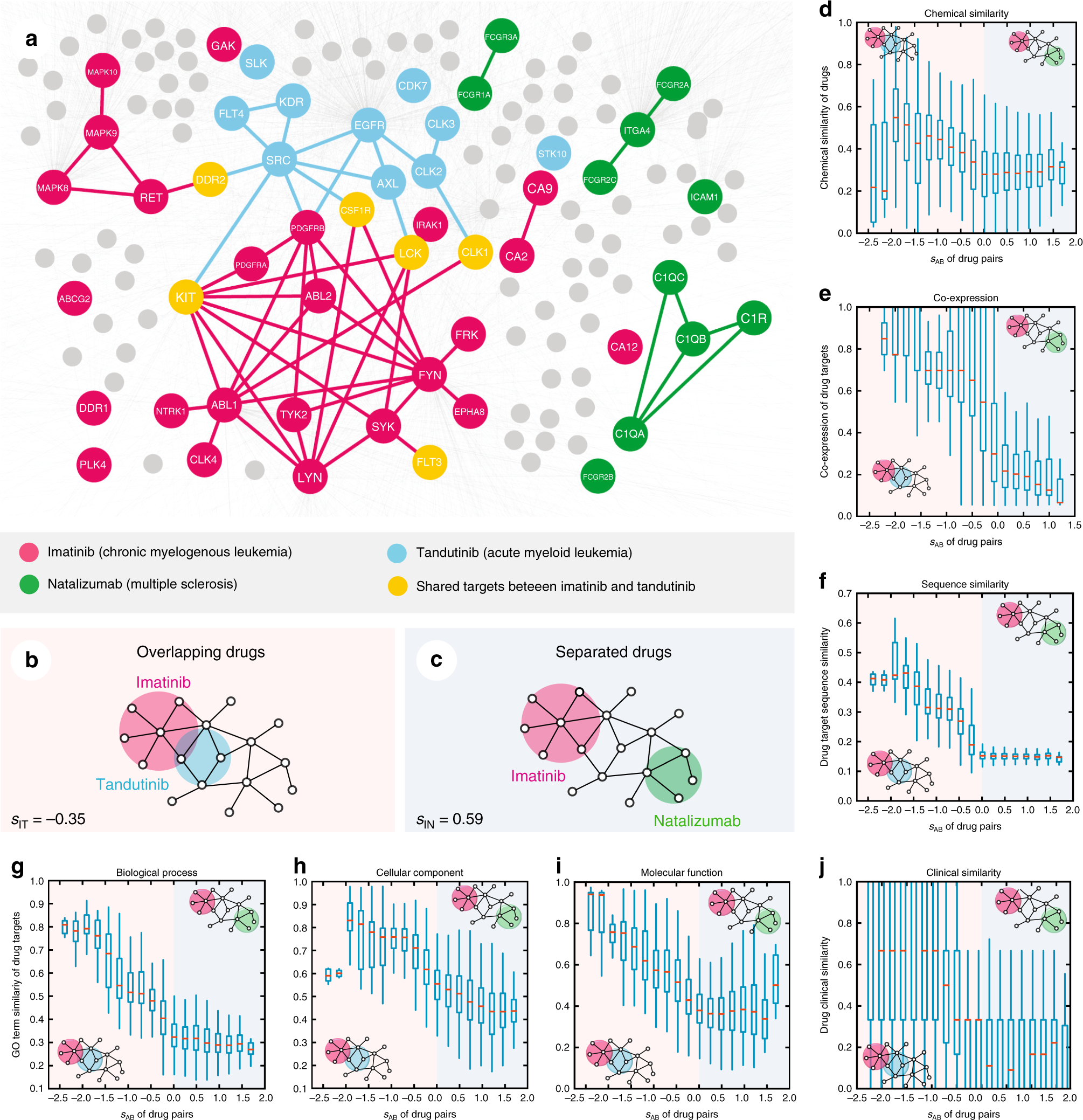 Network-based prediction of drug combinations | Nature Communications