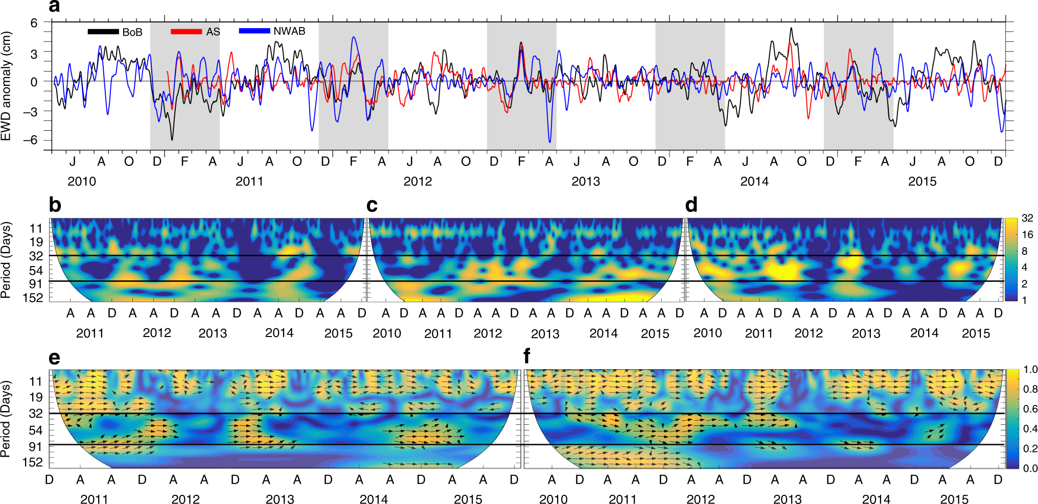 Basin-wide sea level coherency in the tropical Indian Ocean driven by Madden –Julian Oscillation | Nature Communications Basin-wide sea level coherency in the tropical Indian Ocean driven by Madden –Julian Oscillation | Nature Communications