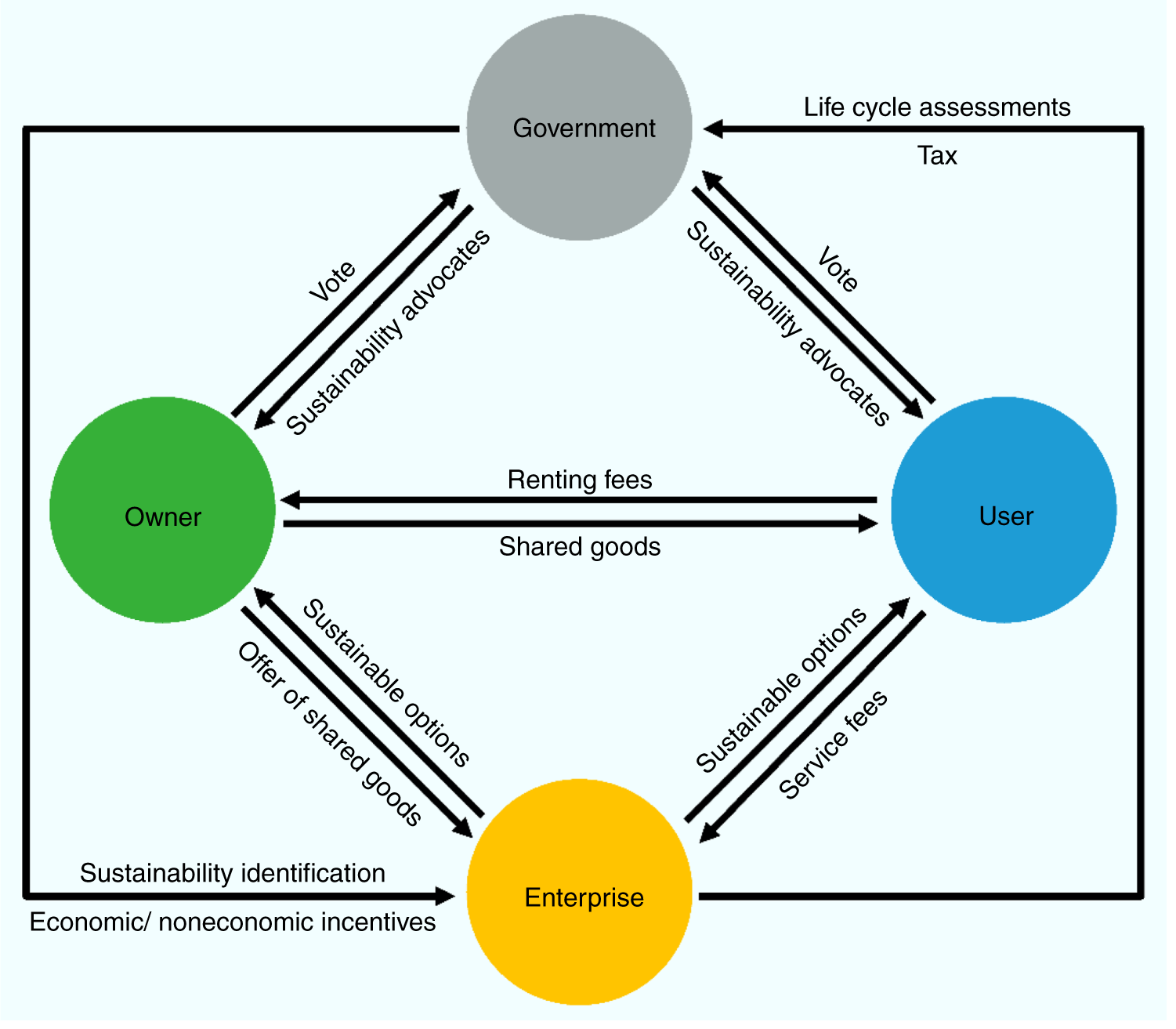 negative effects of sustainable development