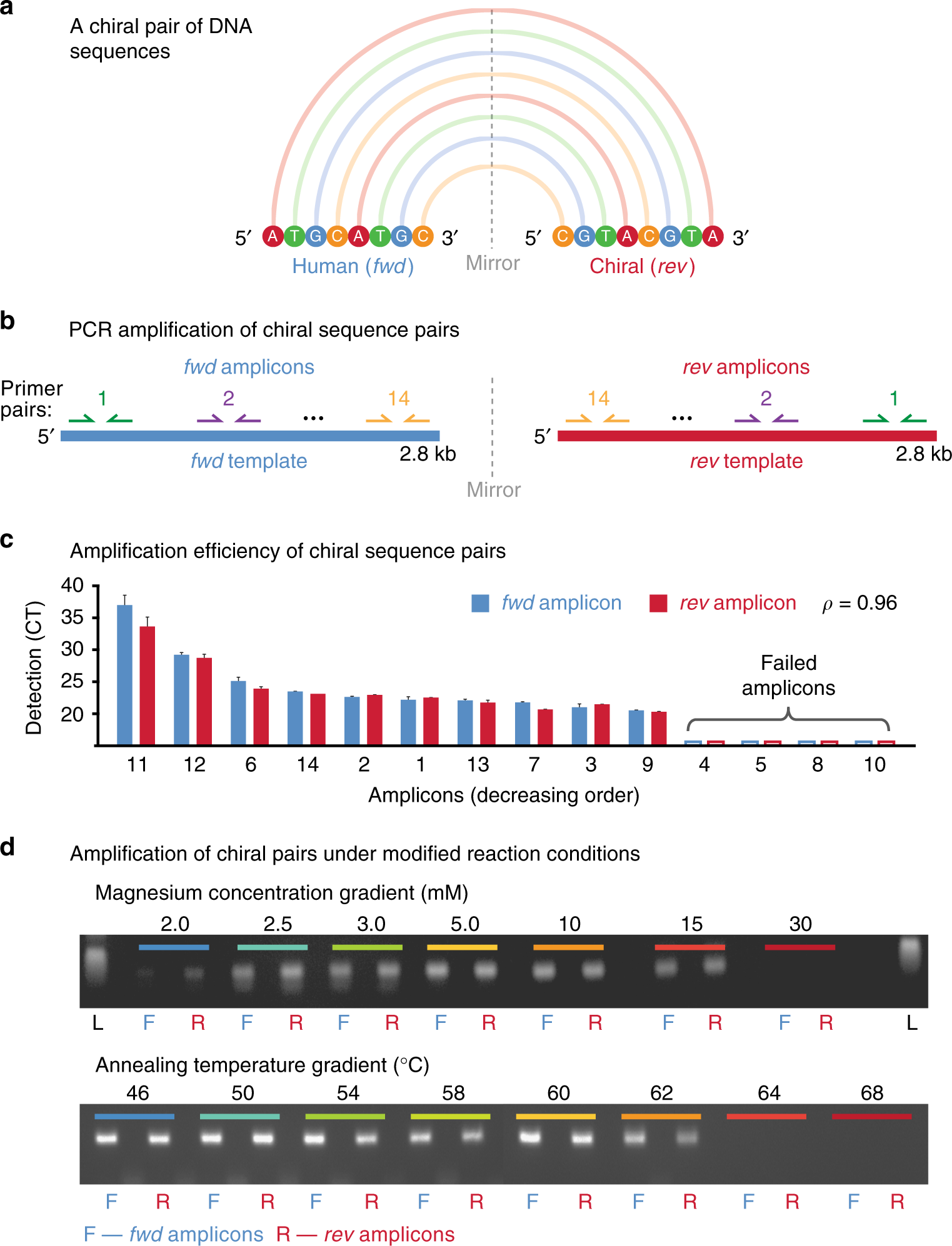 Chiral DNA sequences as commutable controls for clinical genomics | Nature  Communications