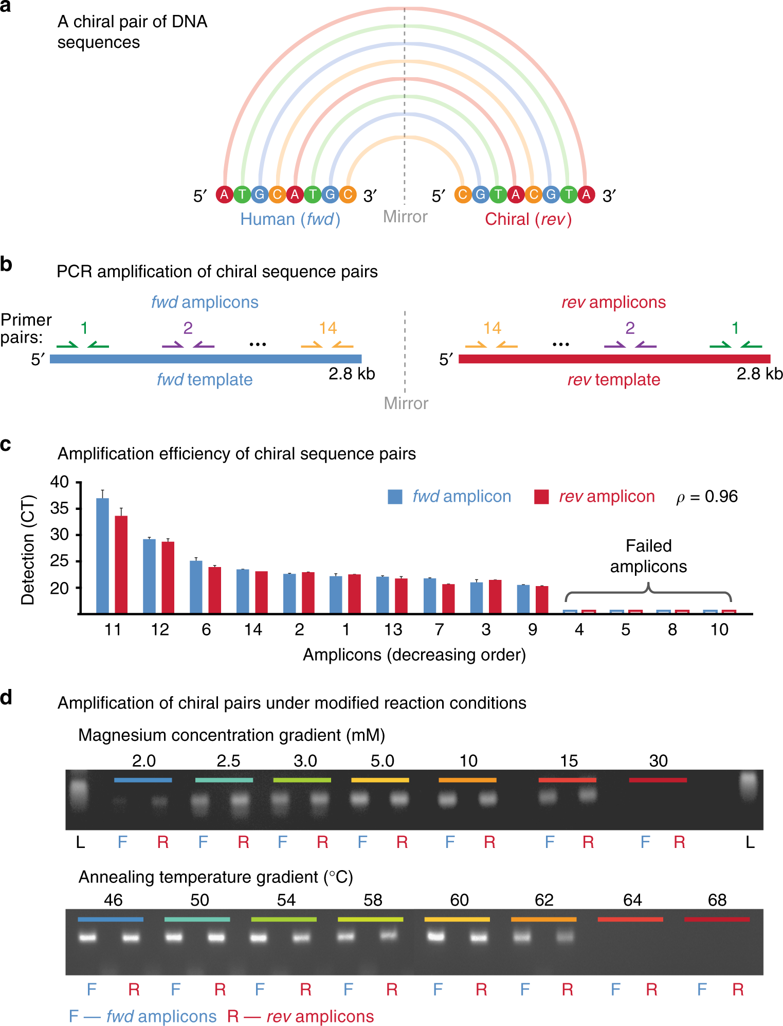 Chiral Dna Sequences As Commutable Controls For Clinical Genomics | Nature  Communications Chiral Dna Sequences As Commutable Controls For Clinical Genomics | Nature  Communications