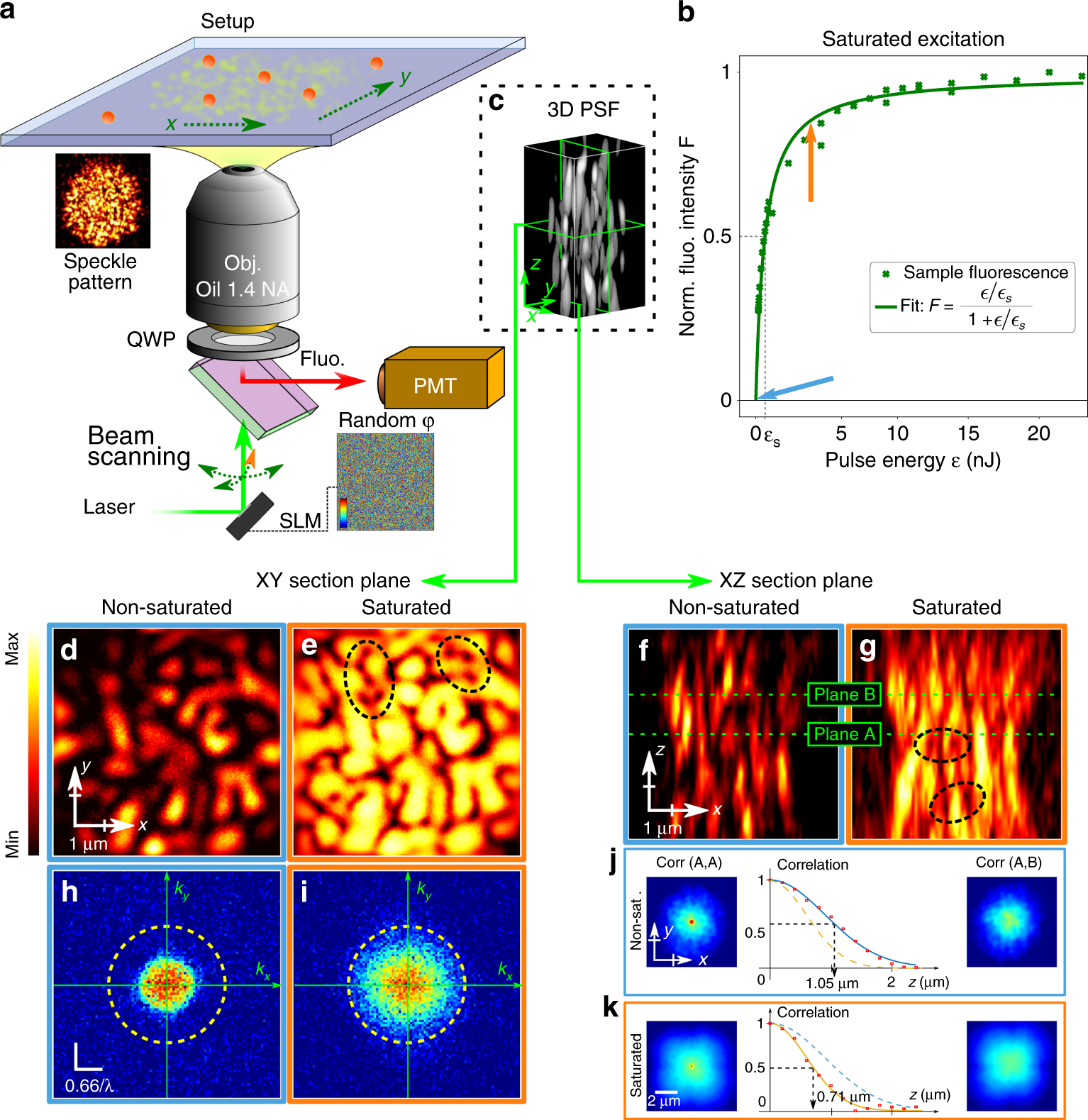Compressive three-dimensional super-resolution microscopy with  speckle-saturated fluorescence excitation | Nature Communications