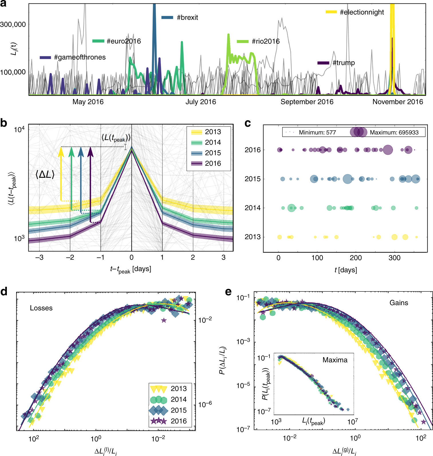 Accelerating Dynamics Of Collective Attention Nature Communications Accelerating Dynamics Of Collective Attention Nature Communications