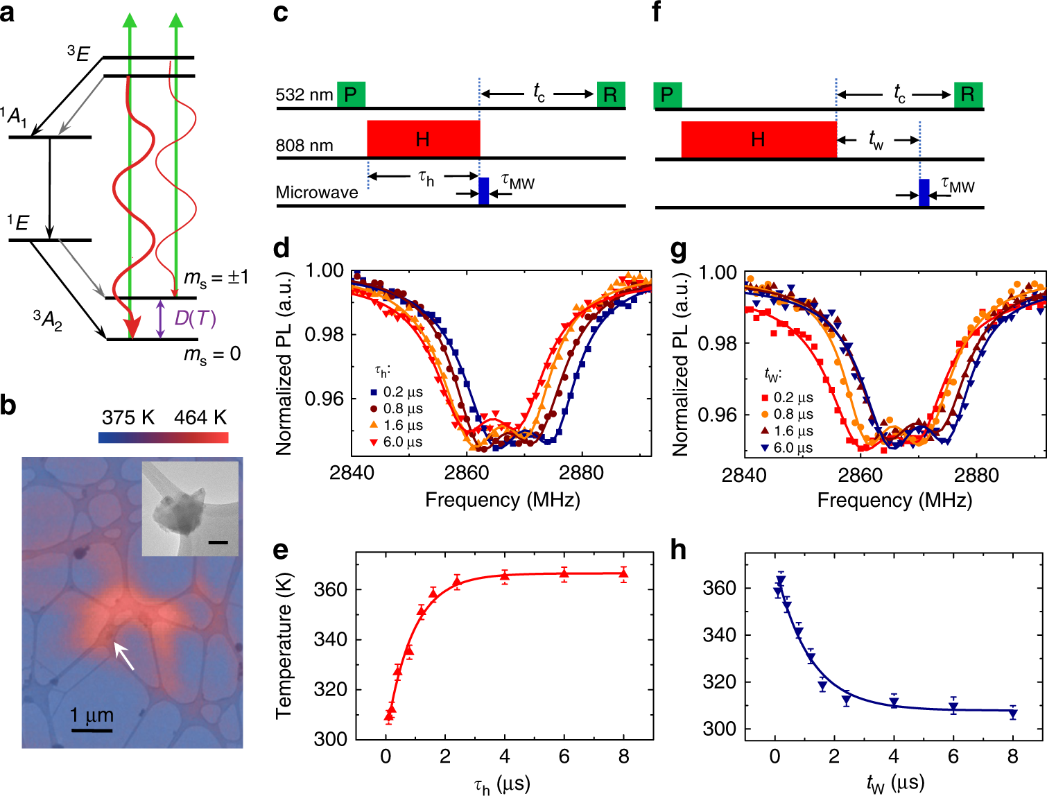 Coherent Quantum Control Of Nitrogen Vacancy Center Spins