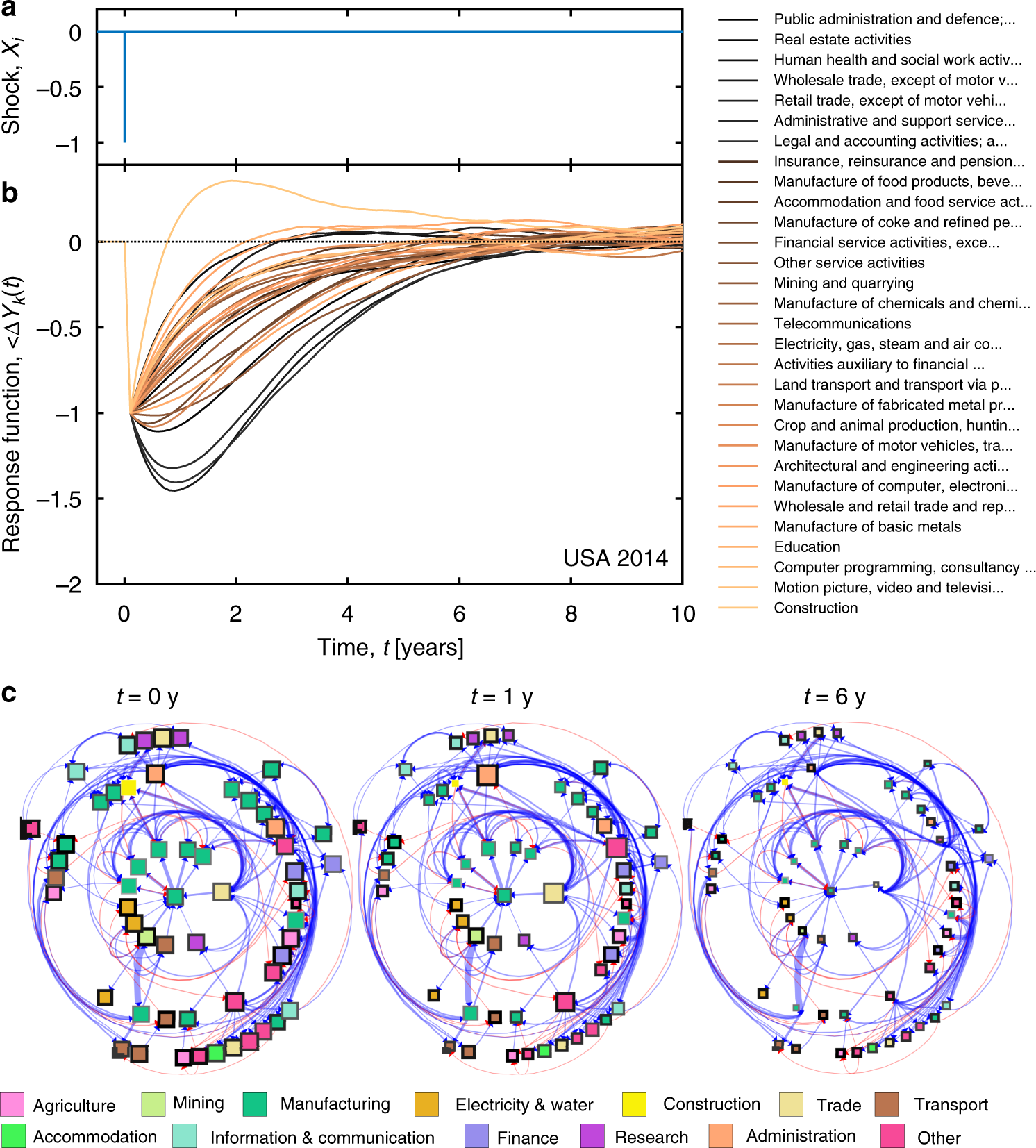Quantifying Economic Resilience From Inputoutput - 