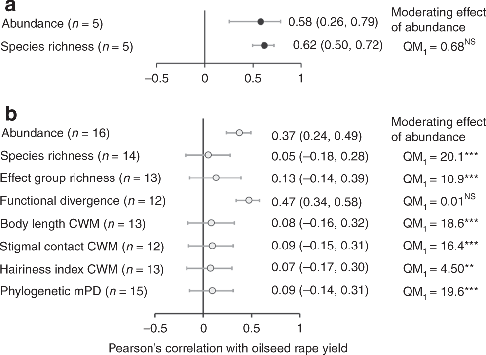 Meta Analysis Reveals That Pollinator Functional Diversity And