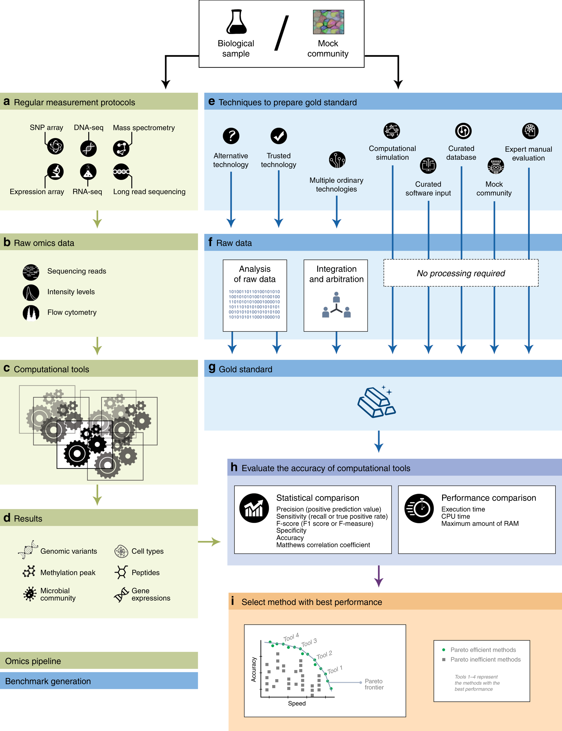 Systematic benchmarking of omics computational tools | Nature 