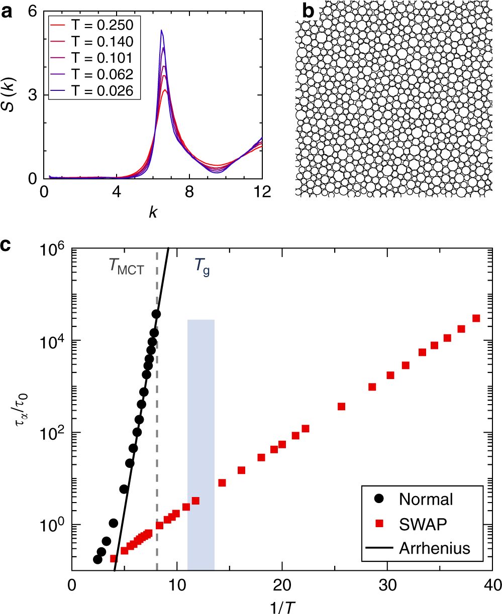 Zero Temperature Glass Transition In Two Dimensions Nature