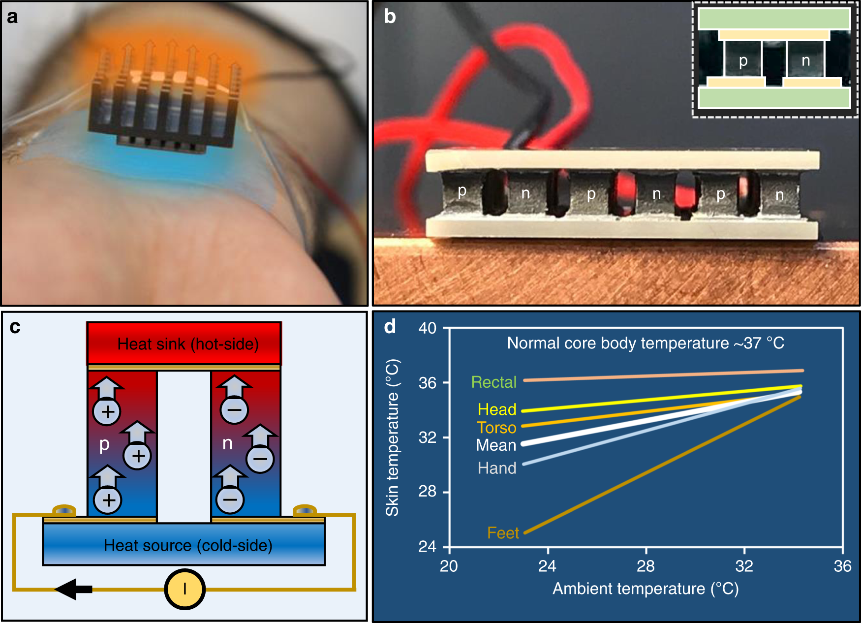 Ultra-high performance wearable thermoelectric coolers with less materials  | Nature Communications