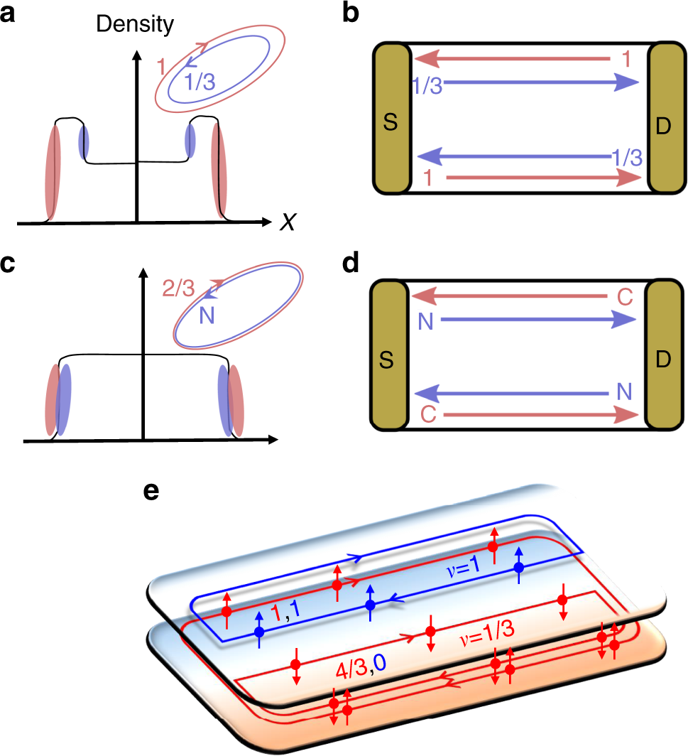 Synthesizing A N 2 3 Fractional Quantum Hall Effect Edge State From Counter Propagating N 1 And N 1 3 States Nature Communications Synthesizing A N 2 3 Fractional Quantum Hall Effect Edge State From Counter Propagating N 1 And N 1 3 States Nature Communications