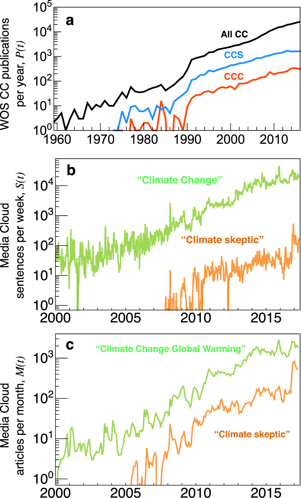 Flow Chart Of Causes Of Global Warming