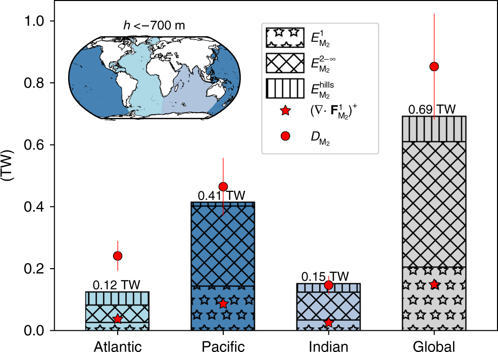Deep Ocean Mixing Driven By Small Scale Internal Tides