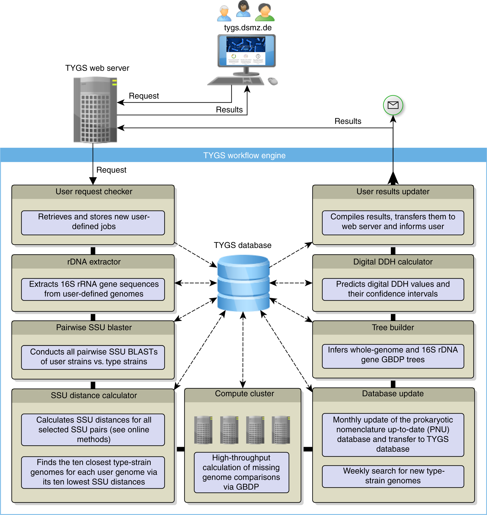 TYGS is an automated high-throughput platform for state-of-the-art genome-based  taxonomy | Nature Communications