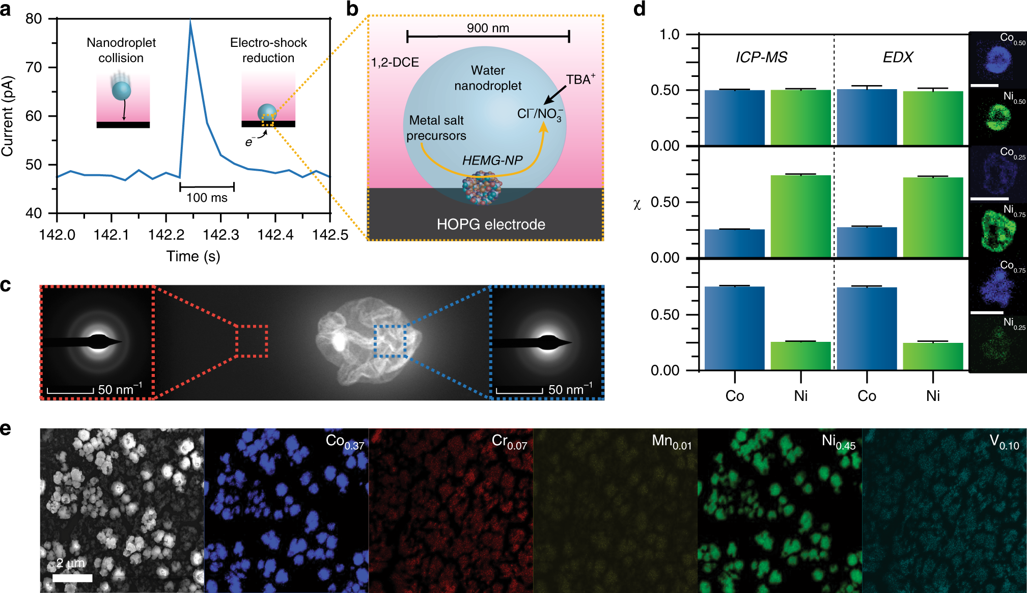Electrosynthesis Of High Entropy Metallic Glass Nanoparticles For Designer Multi Functional Electrocatalysis Nature Communications