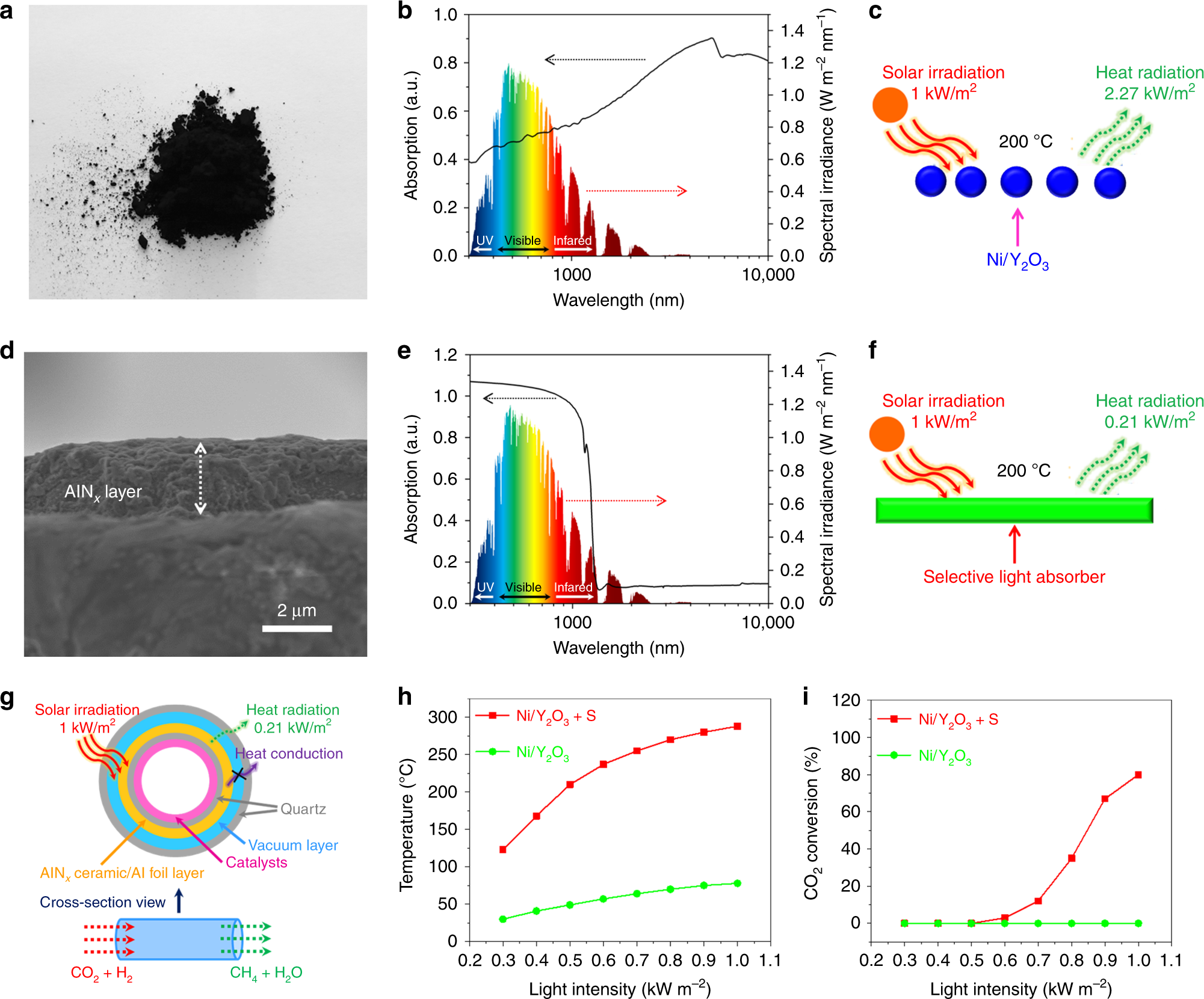 Selective Light Absorber Assisted Single Nickel Atom
