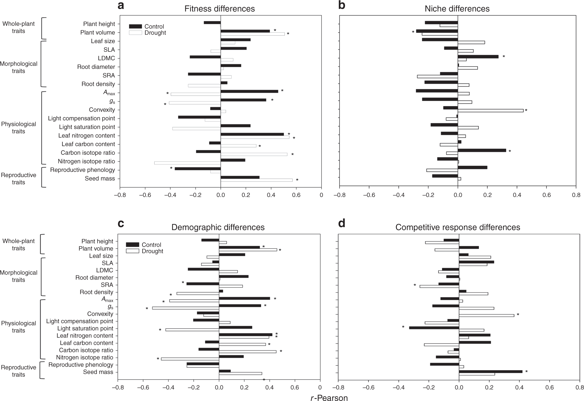 Functional Traits And Phenotypic Plasticity Modulate Species Coexistence Across Contrasting Climatic Conditions Nature Communications