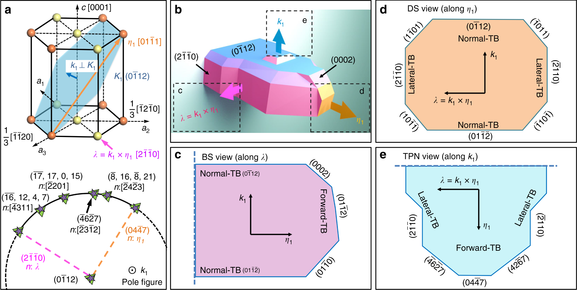 PDF) Twin nucleation in Ti: A study using nudged elastic band (NEB