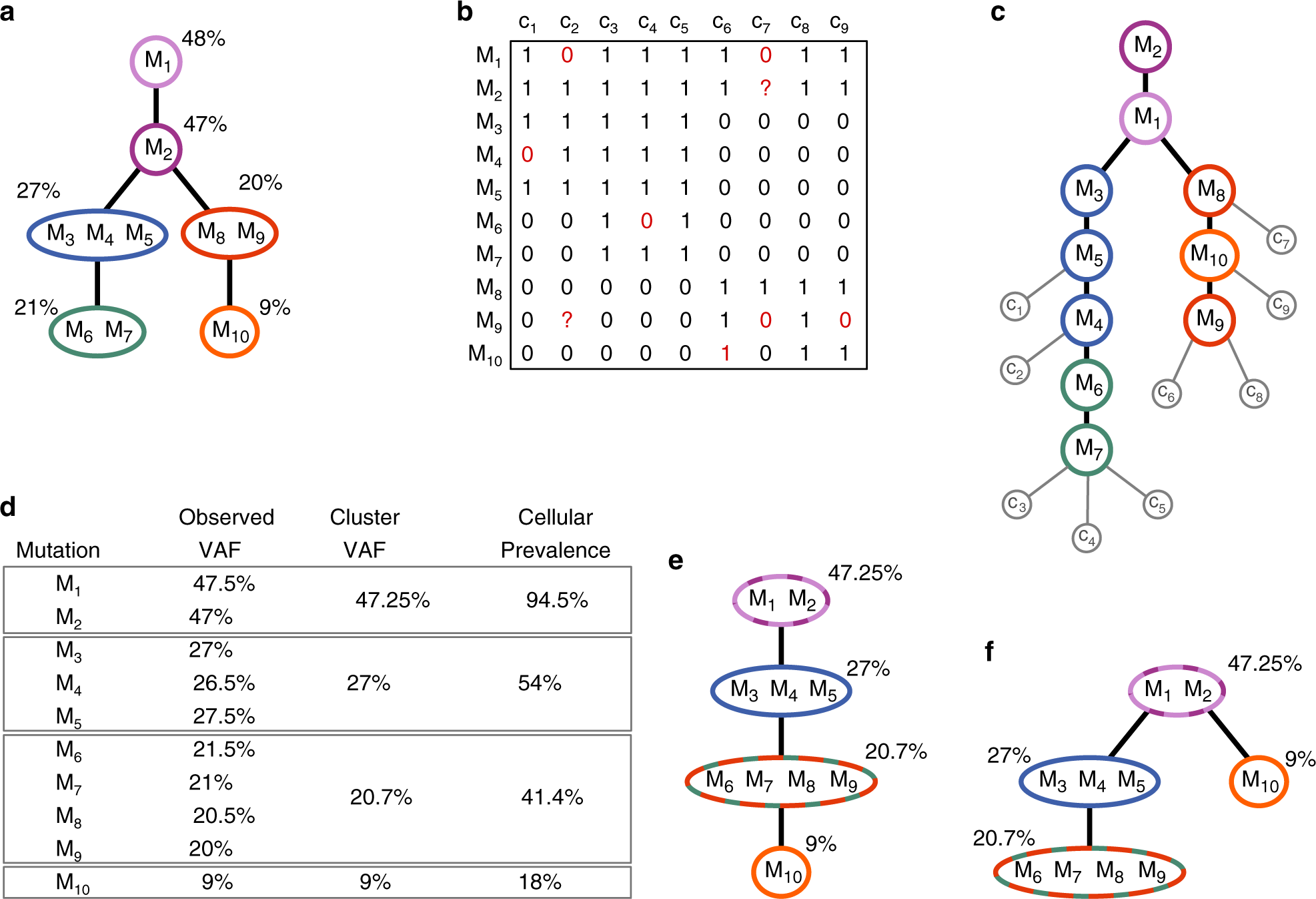 Integrative Inference Of Subclonal Tumour Evolution From Single