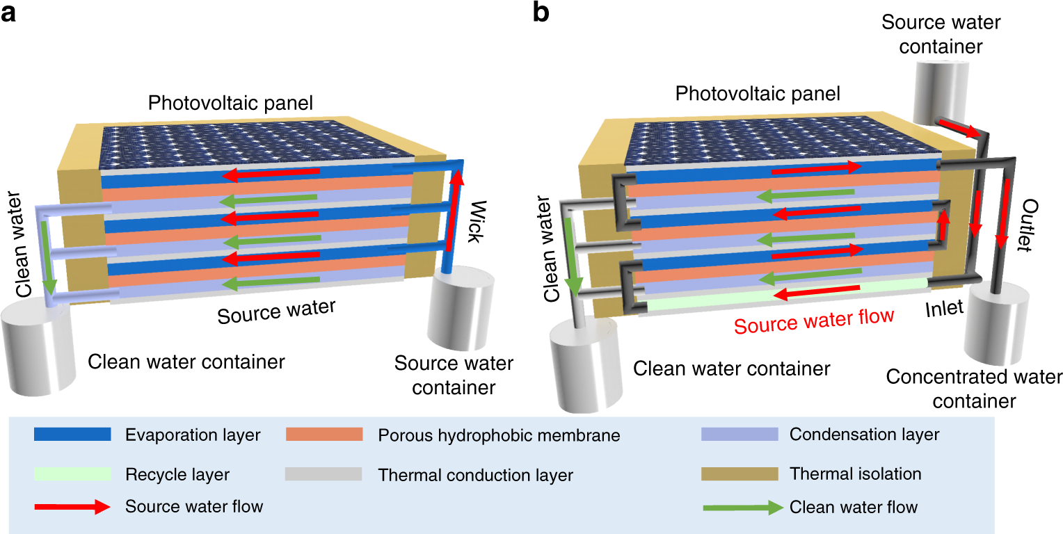 Simultaneous production of fresh water and electricity via multistage solar  photovoltaic membrane distillation | Nature Communications