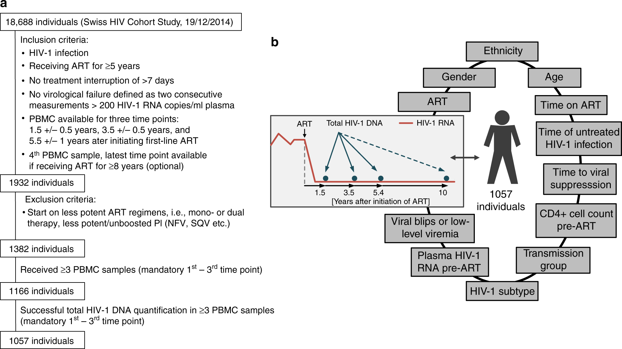 Hiv Cd4 Count Chart