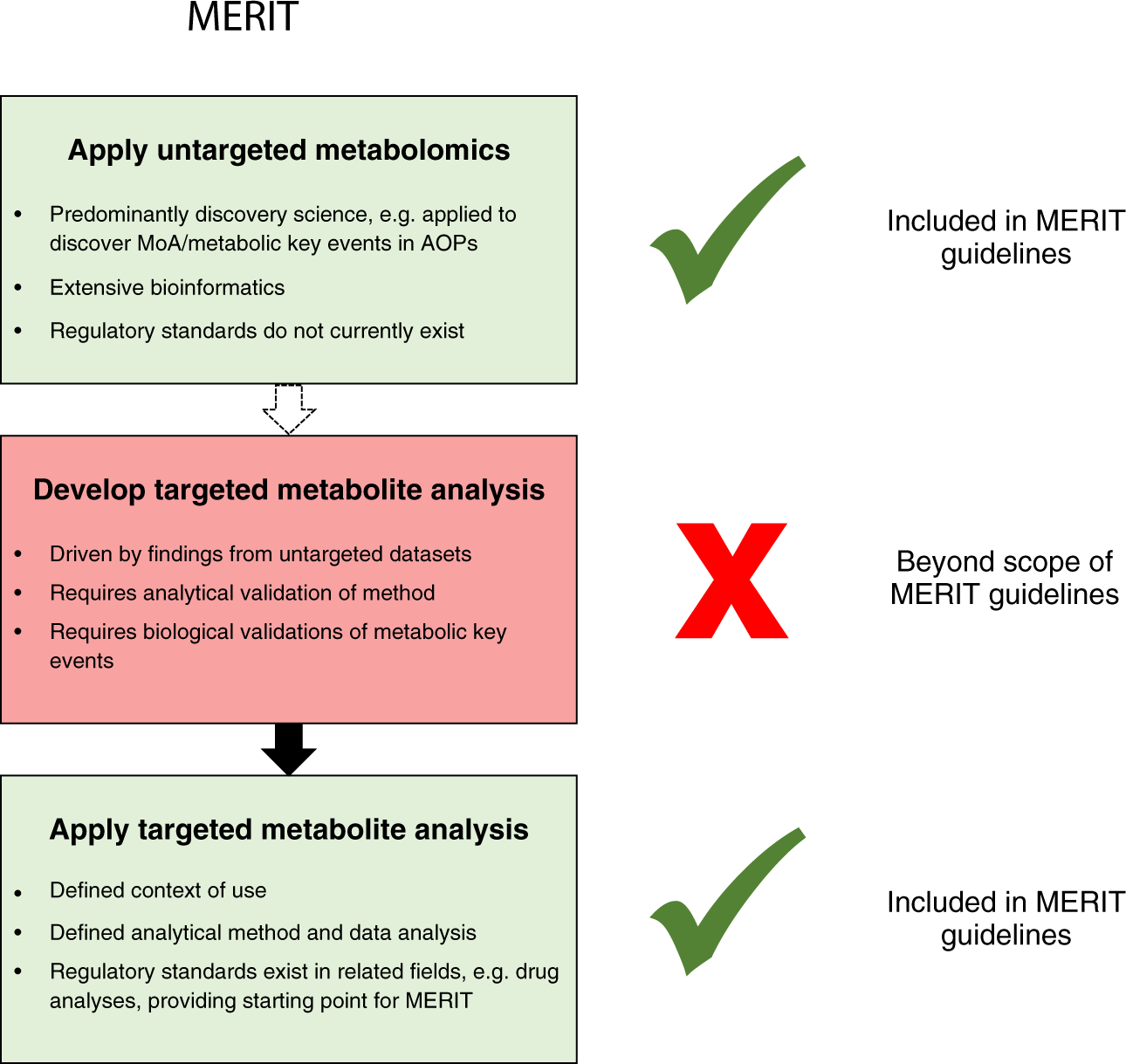 Use cases, best practice and reporting standards for metabolomics in  regulatory toxicology | Nature Communications